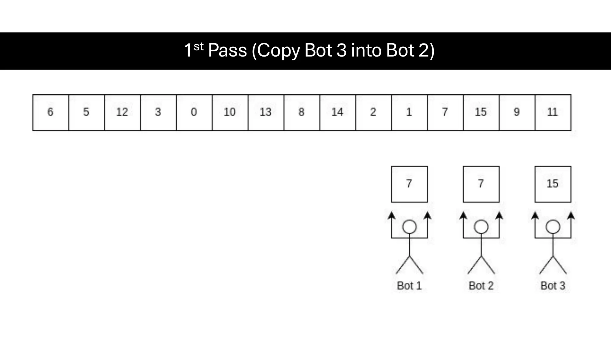 1st Pass (Copy Bot 3 into Bot 2) 
