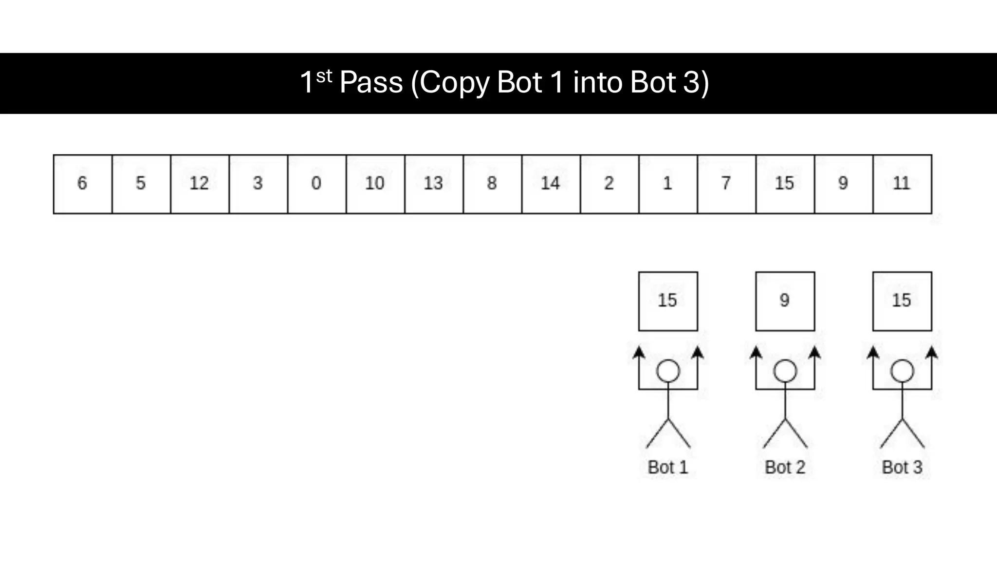1st Pass (Copy Bot 1 into Bot 3) 