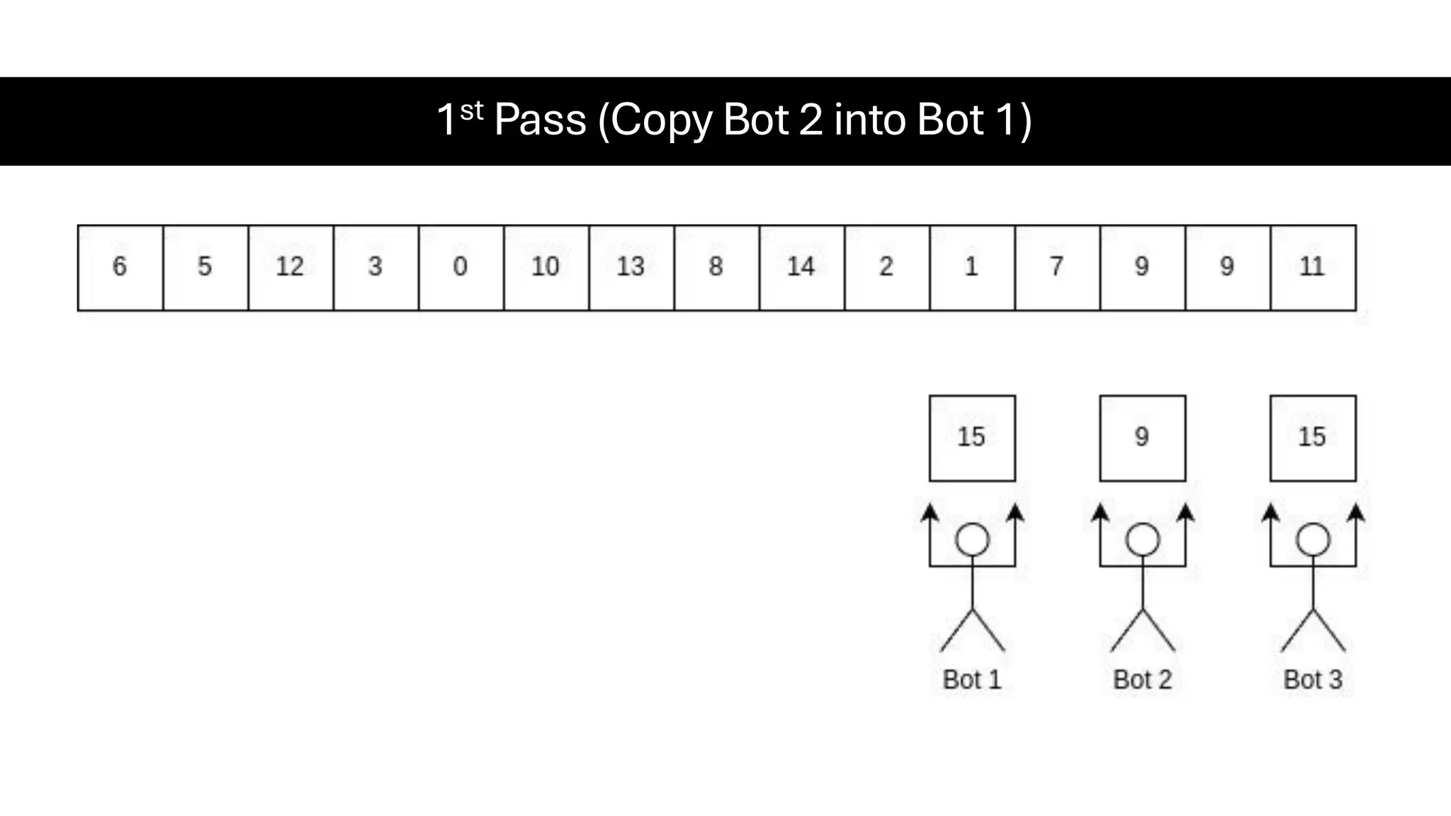 1st Pass (Copy Bot 2 into Bot 1) 