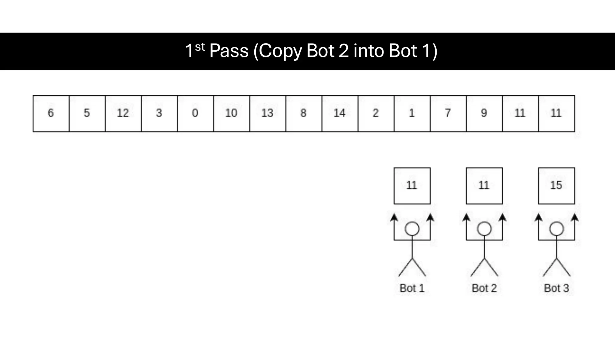 1st Pass (Copy Bot 2 into Bot 1) 