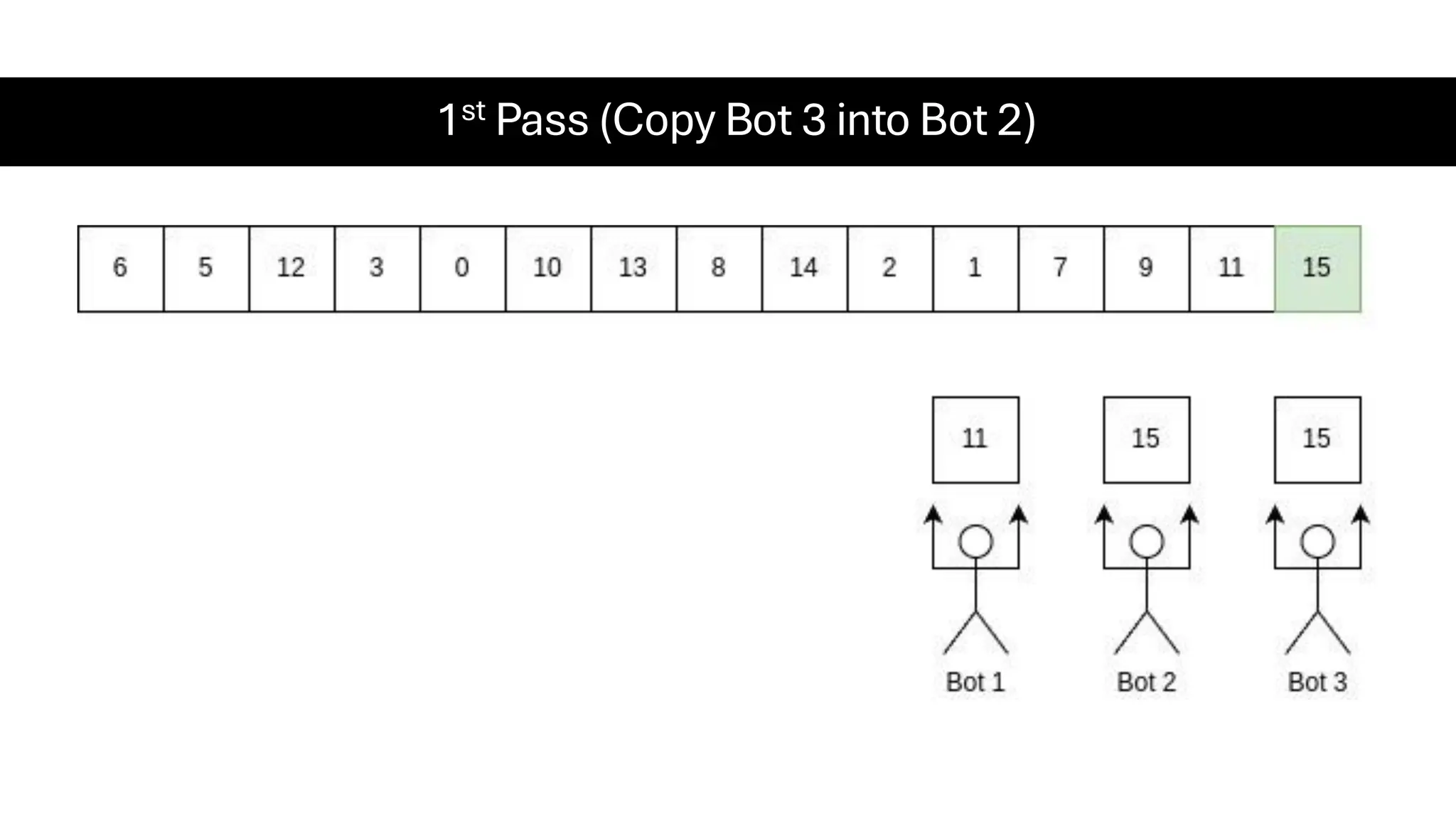 1st Pass (Copy Bot 3 into Bot 2) 