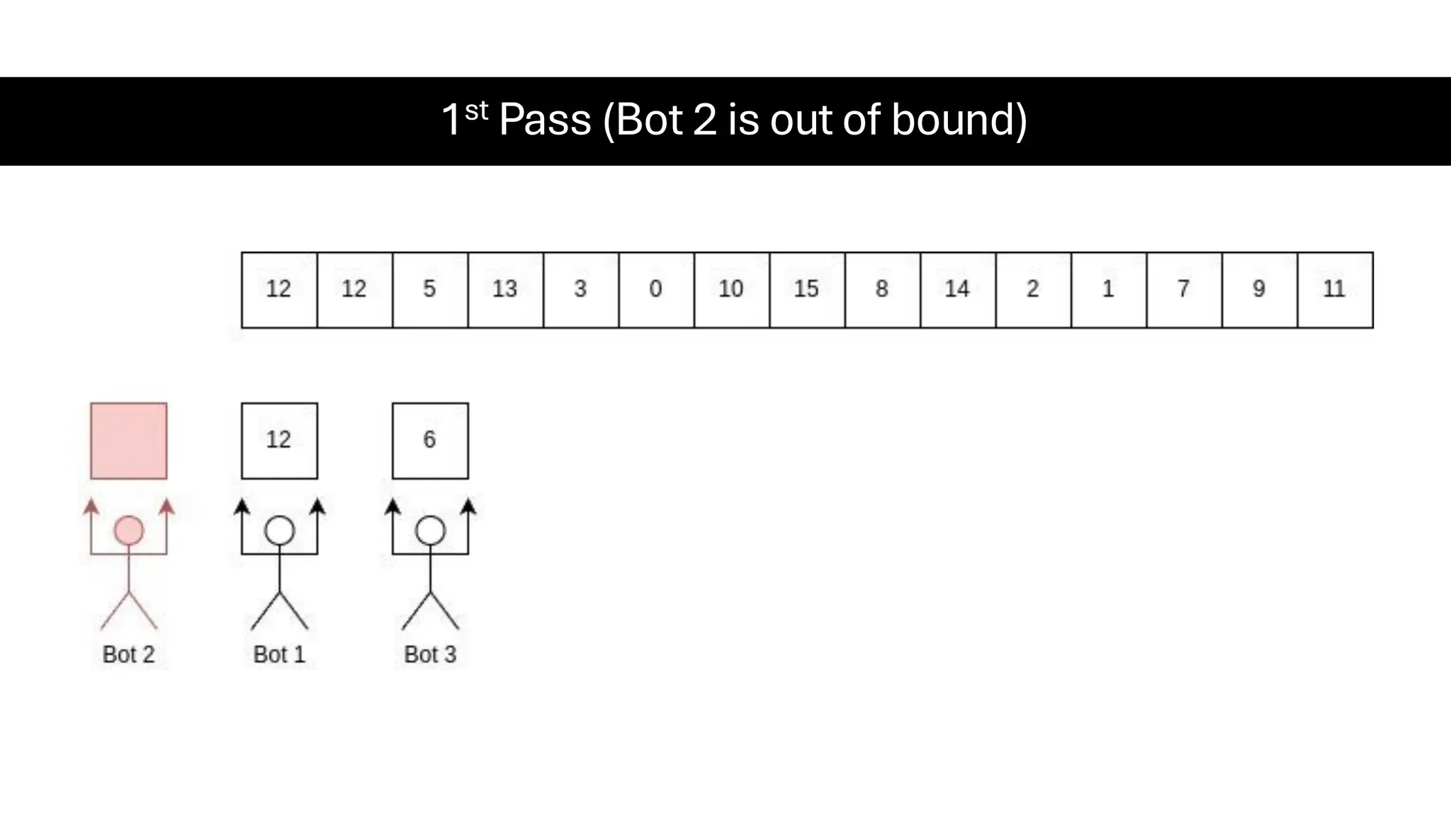1st Pass (Bot 2 is out of bound) 