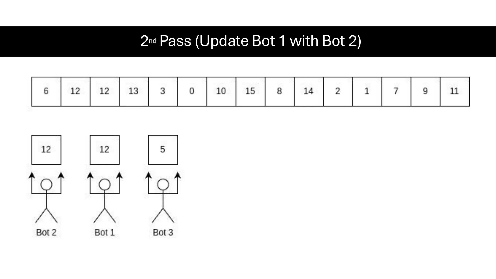2nd Pass (Update Bot 1 with Bot 2) 