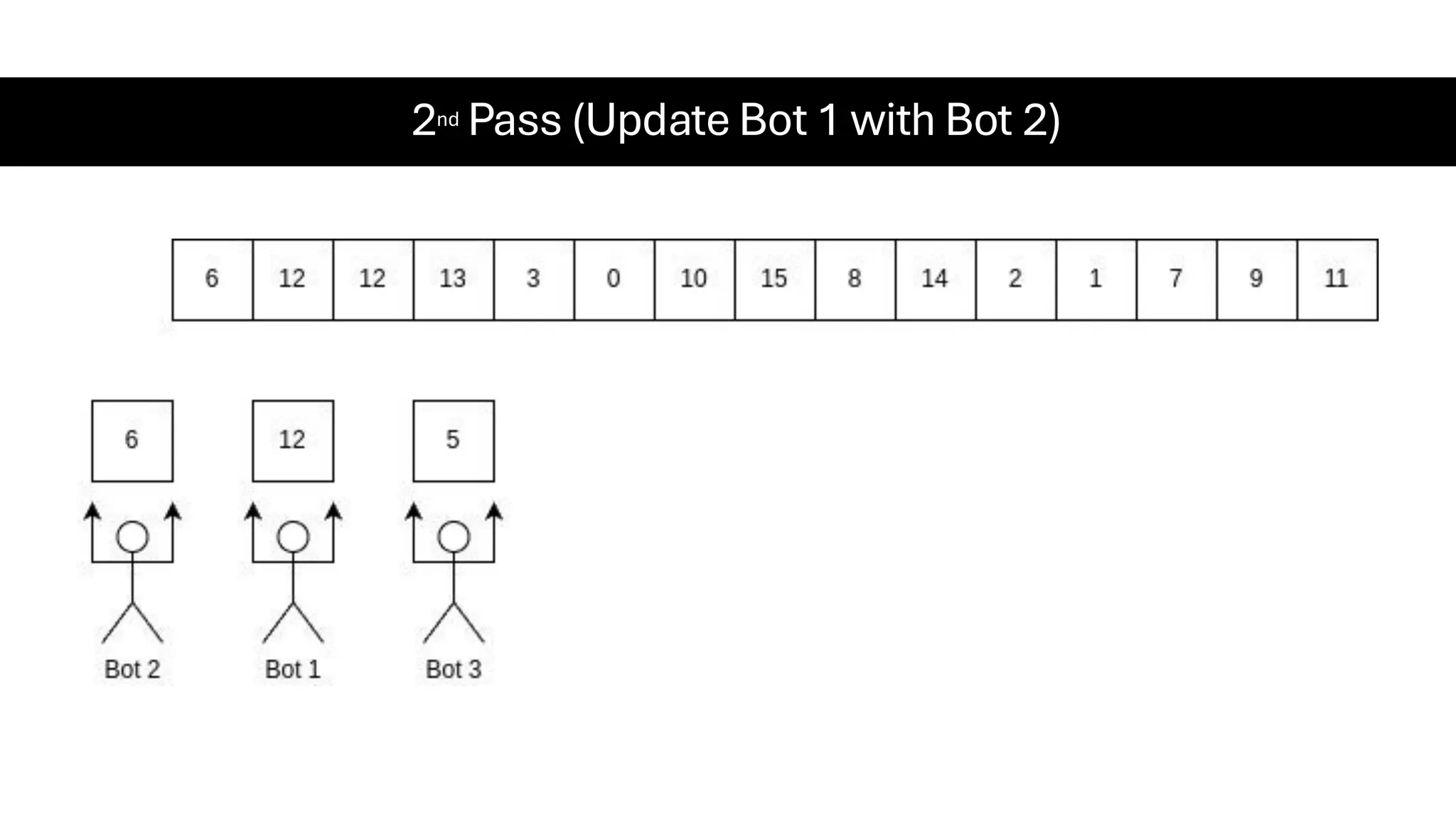 2nd Pass (Update Bot 1 with Bot 2) 