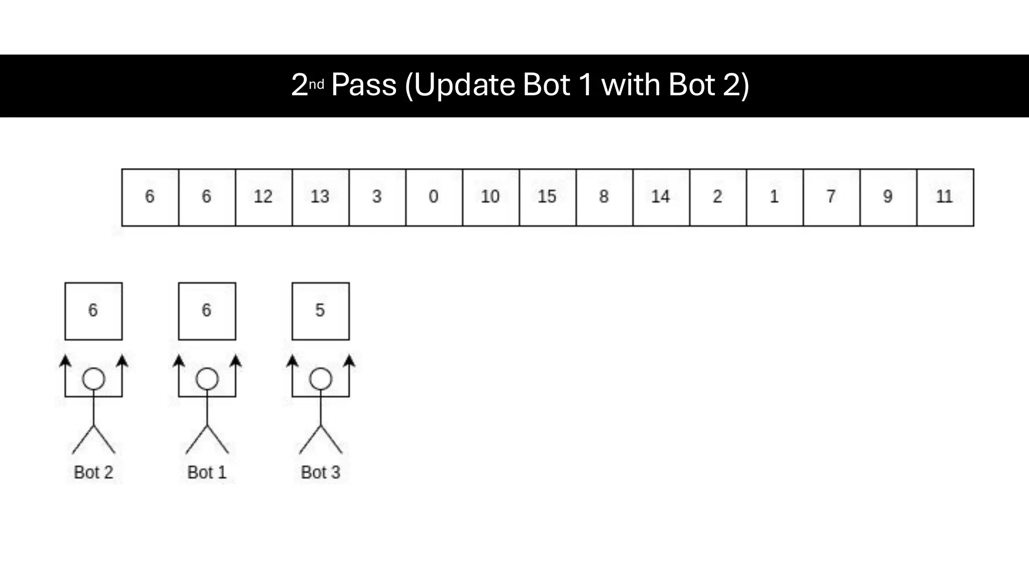 2nd Pass (Update Bot 1 with Bot 2) 