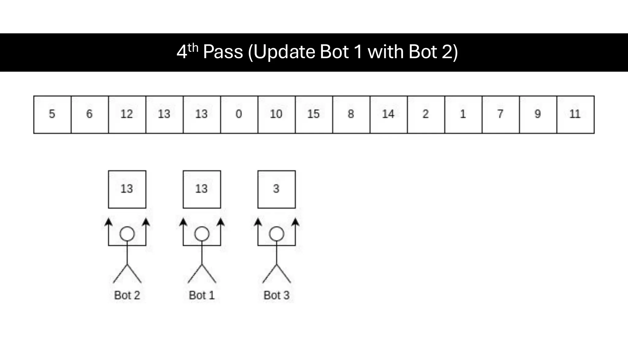 4th Pass (Update Bot 1 with Bot 2) 