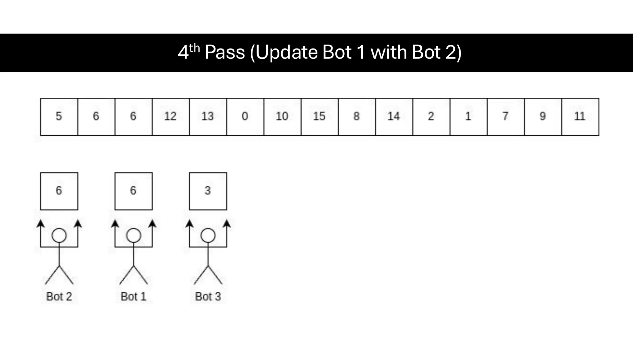 4th Pass (Update Bot 1 with Bot 2) 