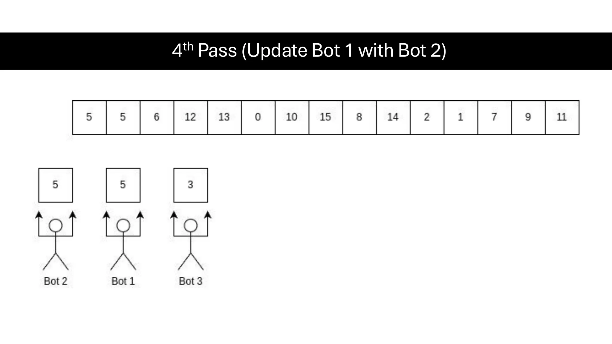 4th Pass (Update Bot 1 with Bot 2) 