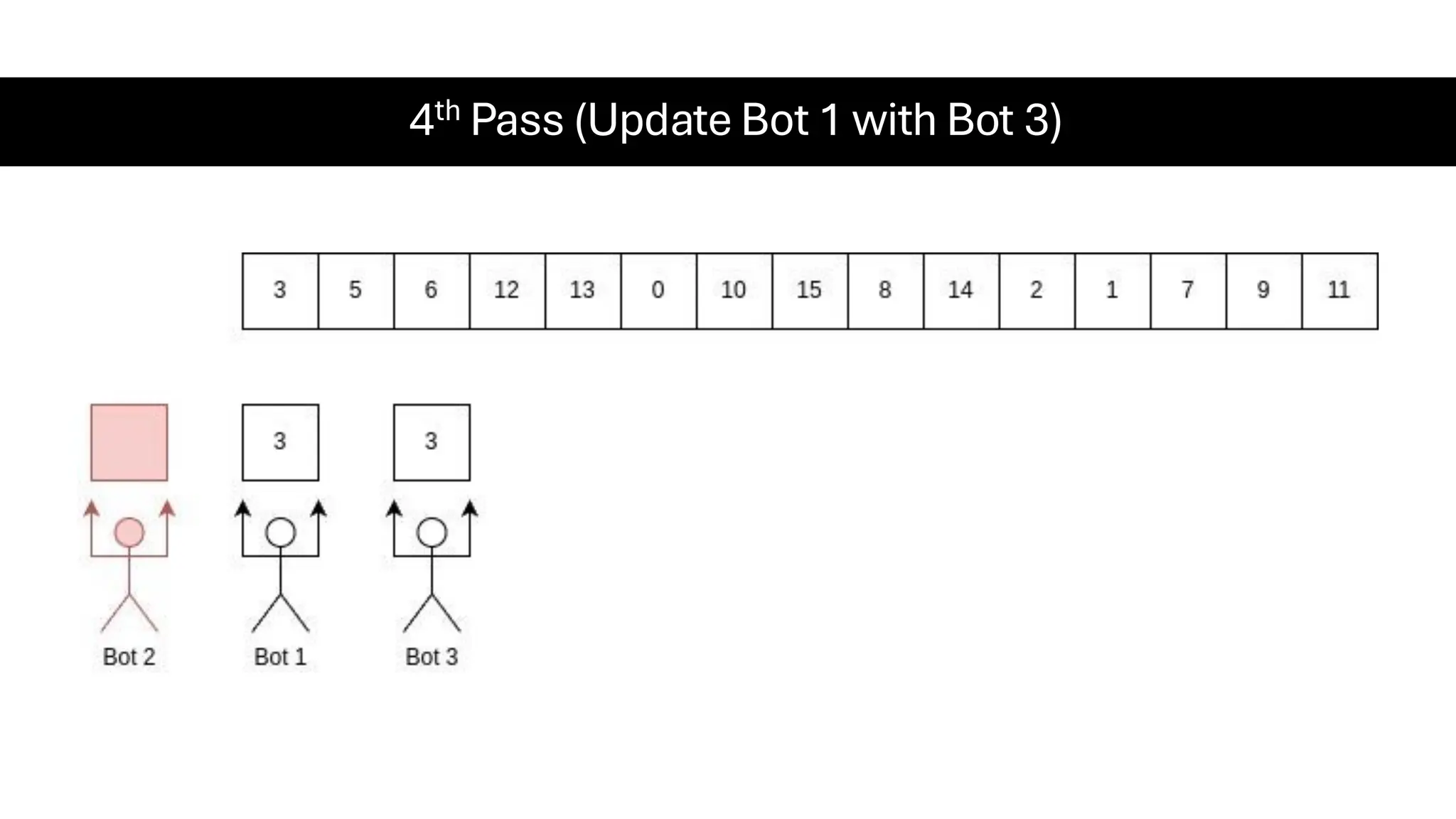 4th Pass (Update Bot 1 with Bot 3) 
