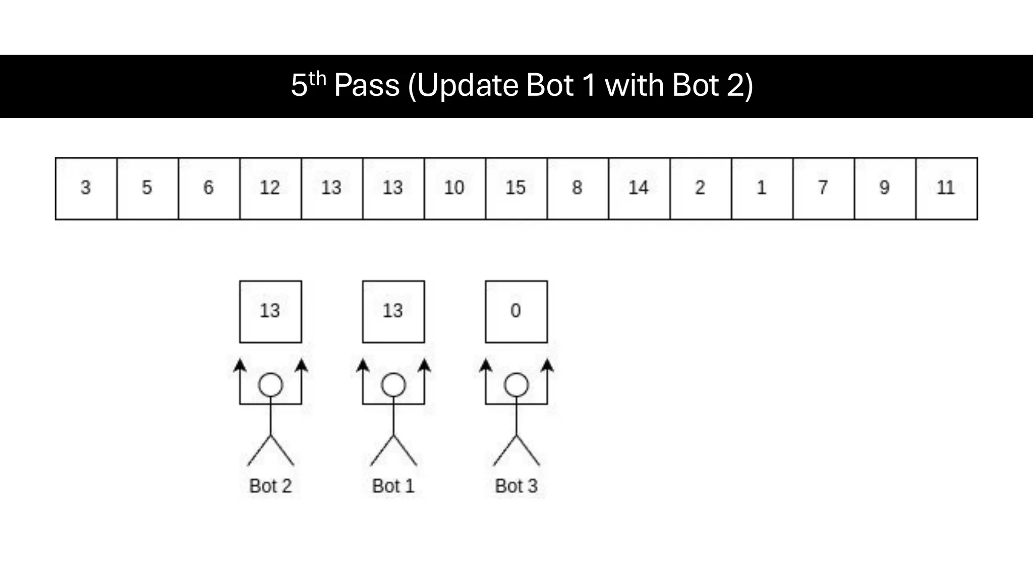 5th Pass (Update Bot 1 with Bot 2) 