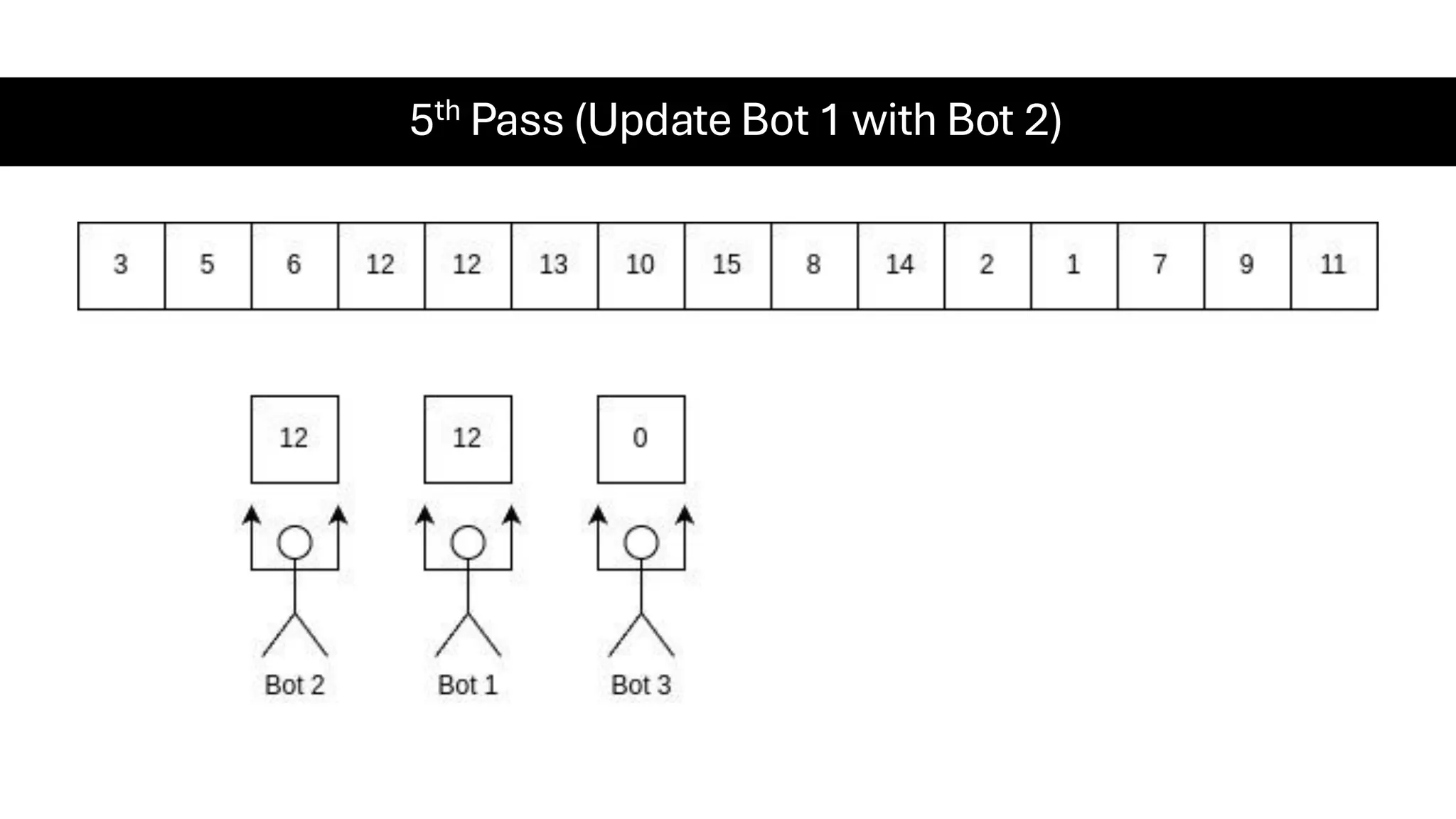 5th Pass (Update Bot 1 with Bot 2) 