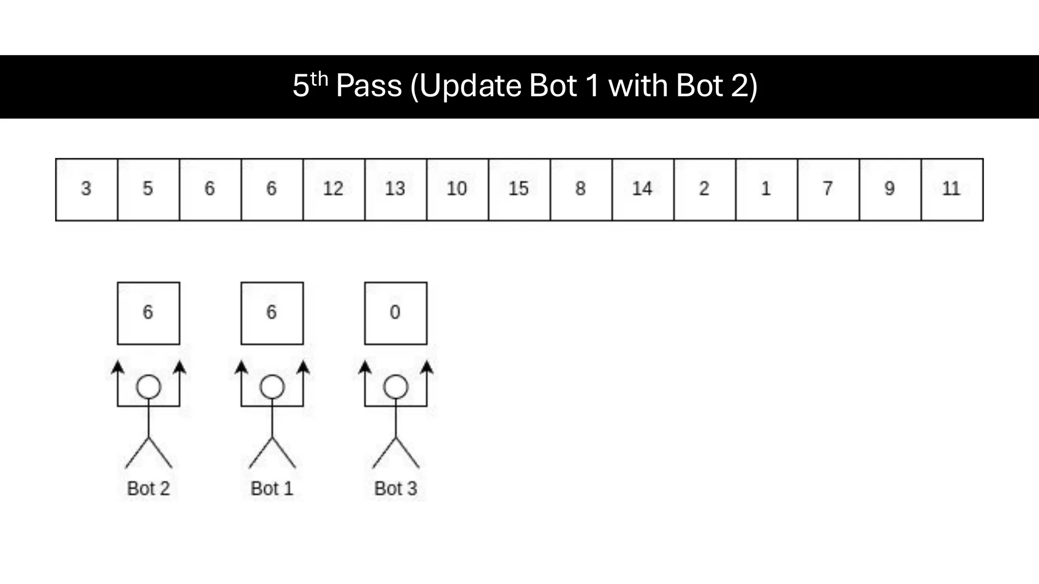 5th Pass (Update Bot 1 with Bot 2) 