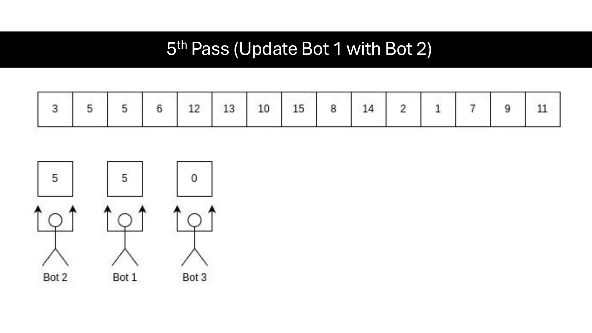 5th Pass (Update Bot 1 with Bot 2) 