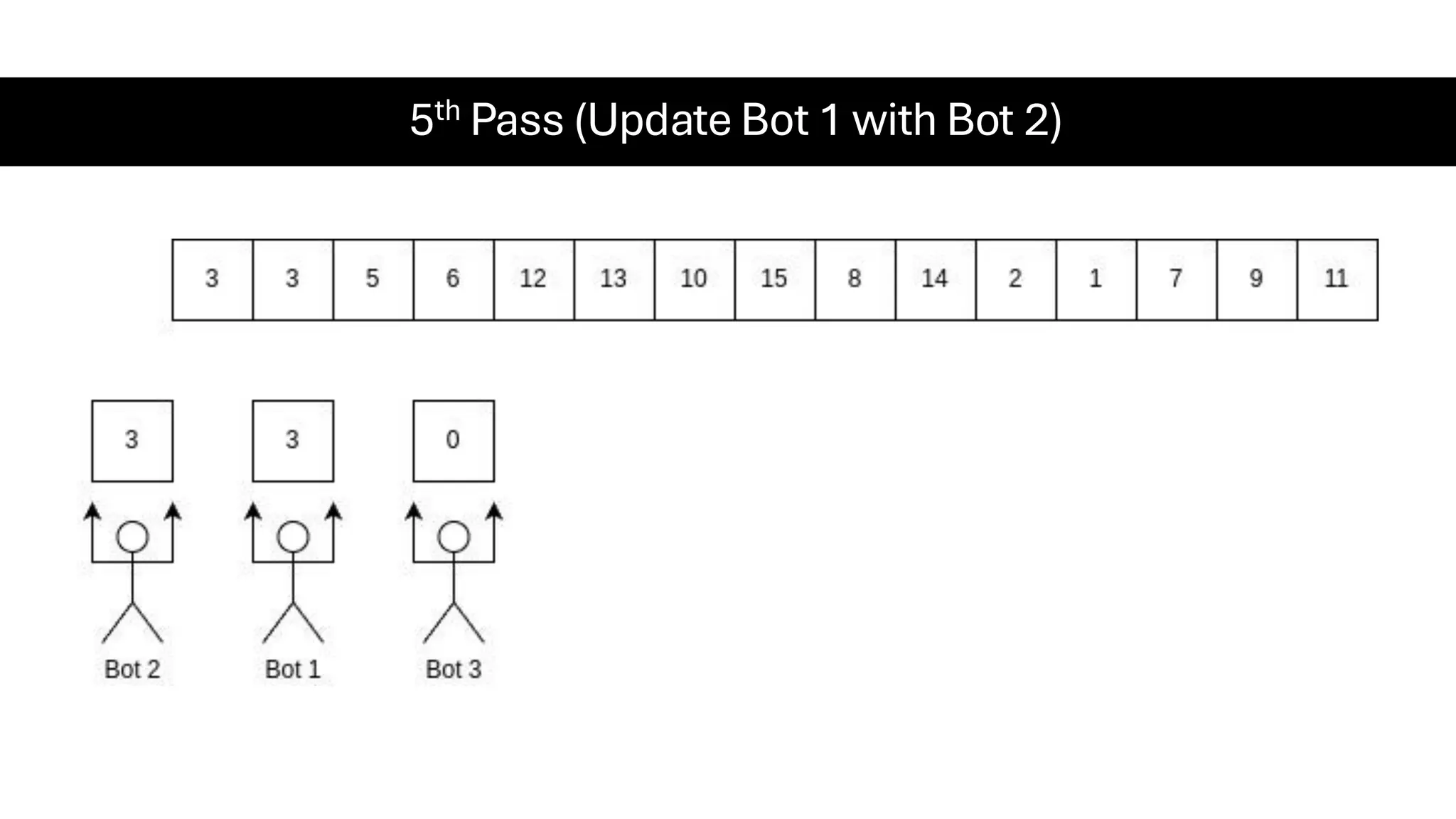 5th Pass (Update Bot 1 with Bot 2) 