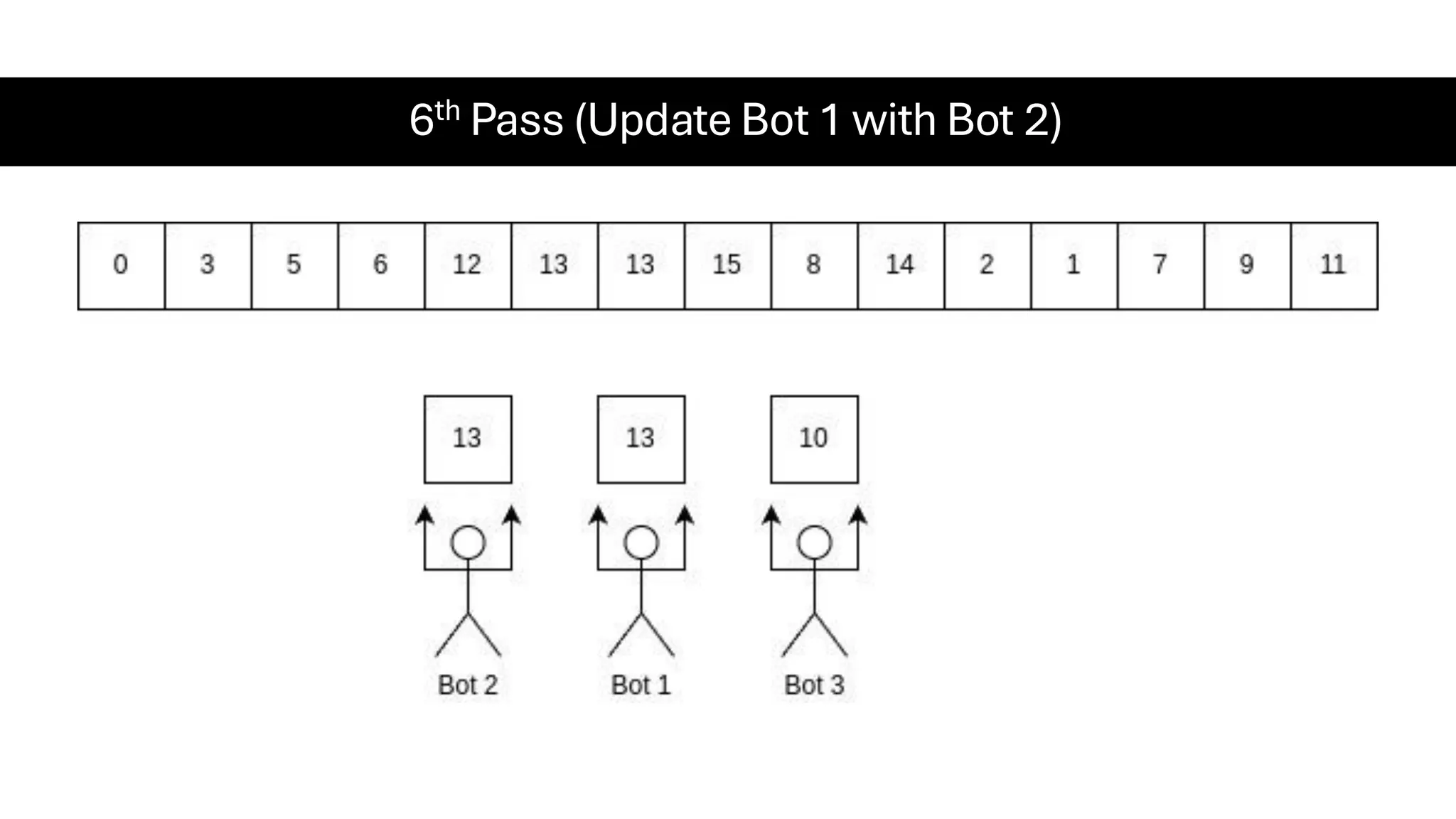 6th Pass (Update Bot 1 with Bot 2) 