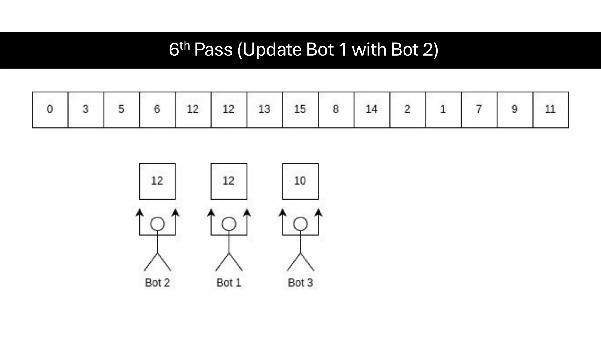 6th Pass (Update Bot 1 with Bot 2) 
