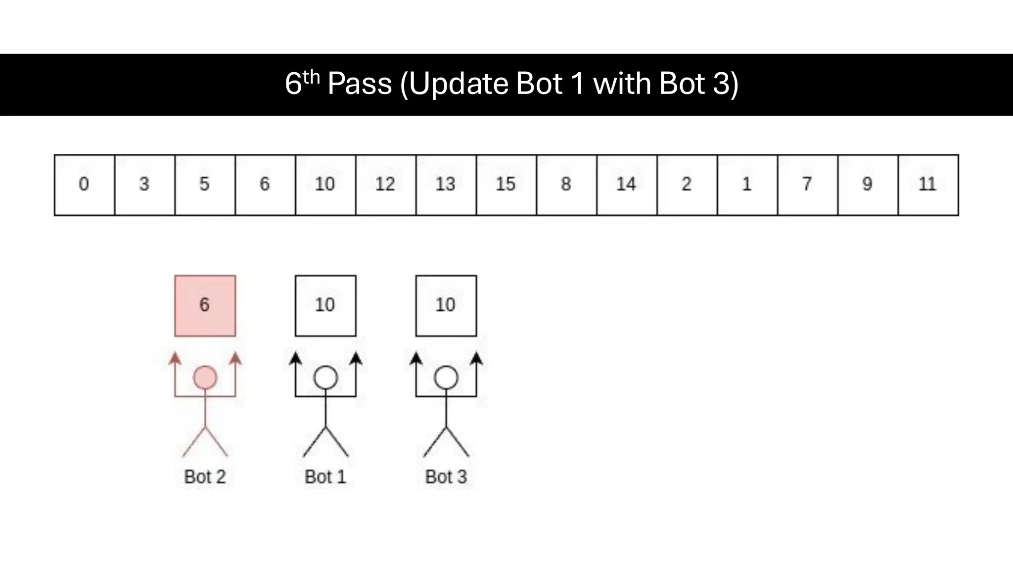 6th Pass (Update Bot 1 with Bot 3) 