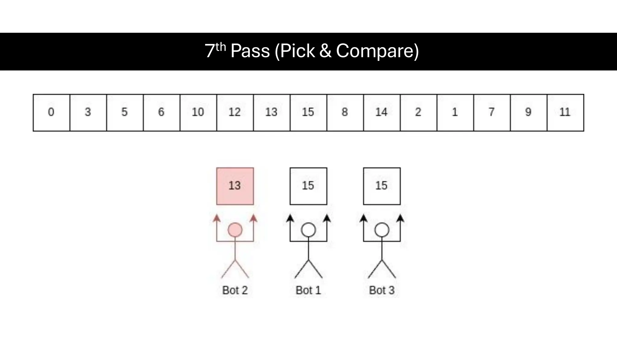 7th Pass (Pick & Compare) 