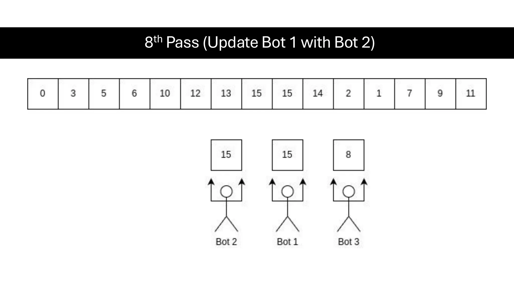 8th Pass (Update Bot 1 with Bot 2) 