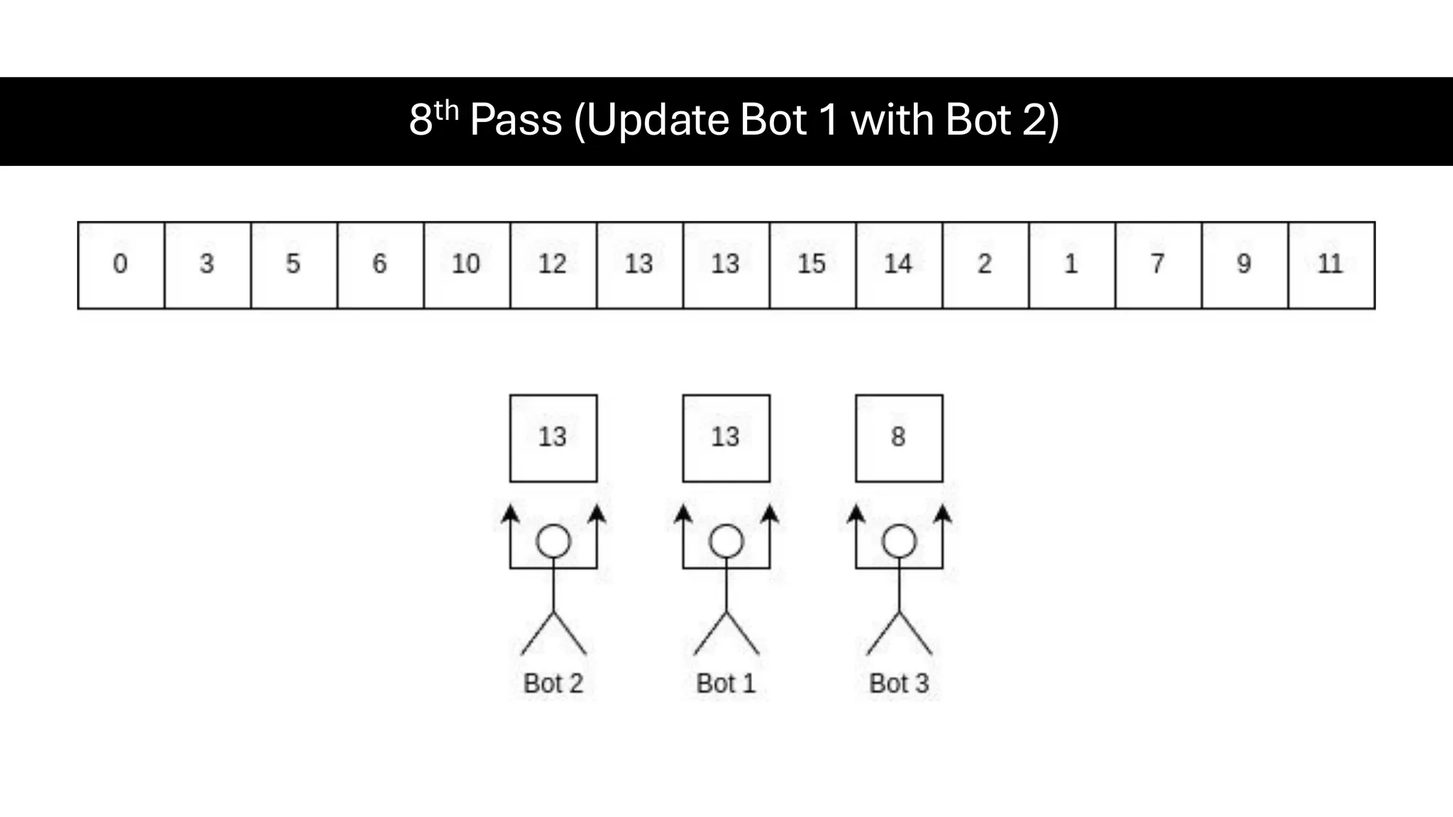 8th Pass (Update Bot 1 with Bot 2) 