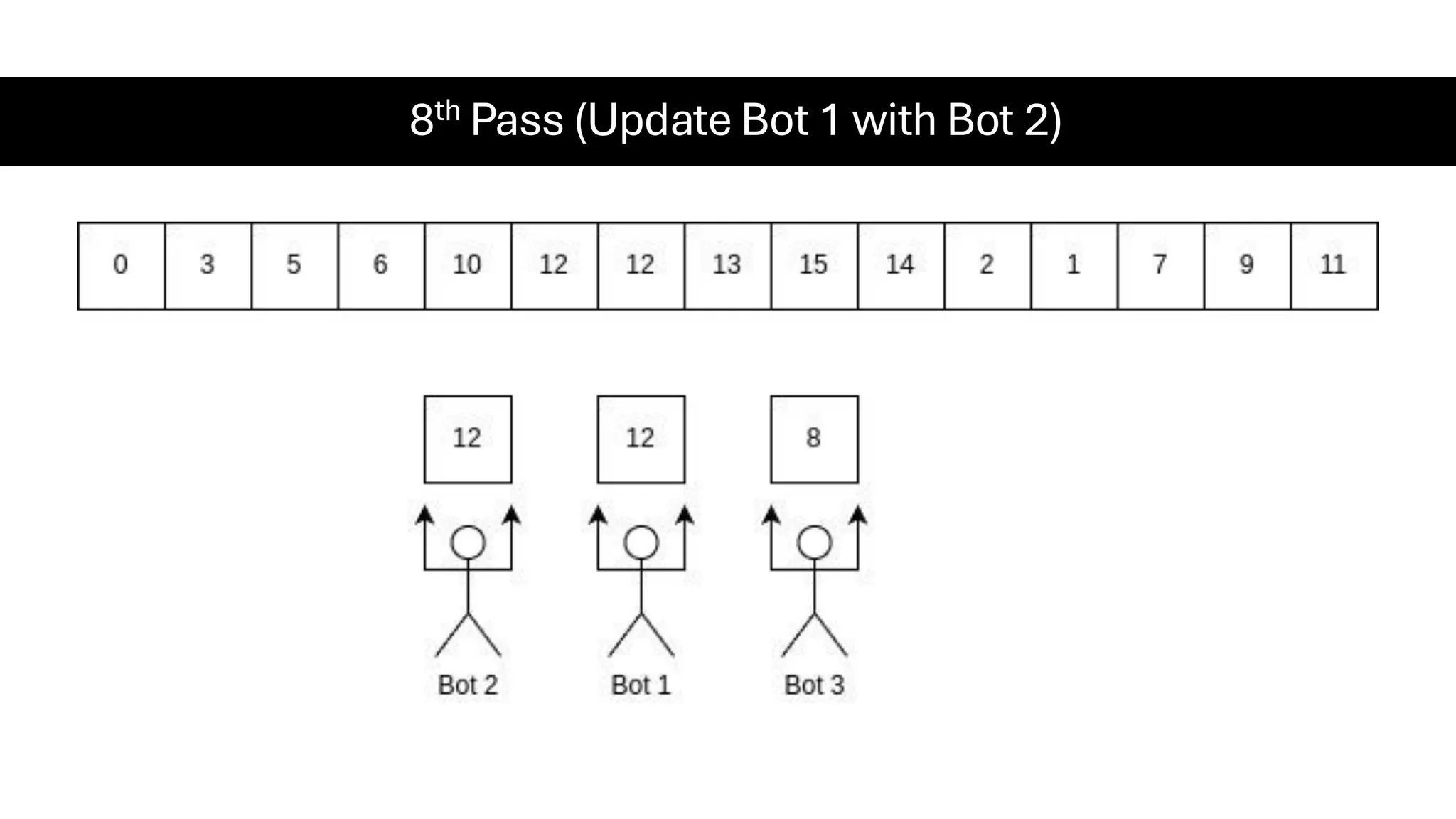 8th Pass (Update Bot 1 with Bot 2) 
