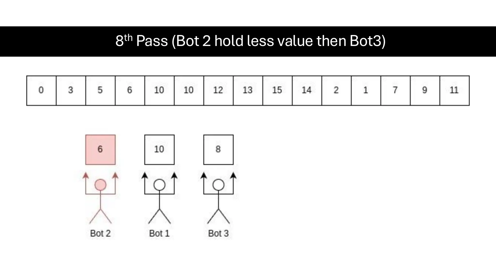 8th Pass (Bot 2 hold less value then Bot3) 