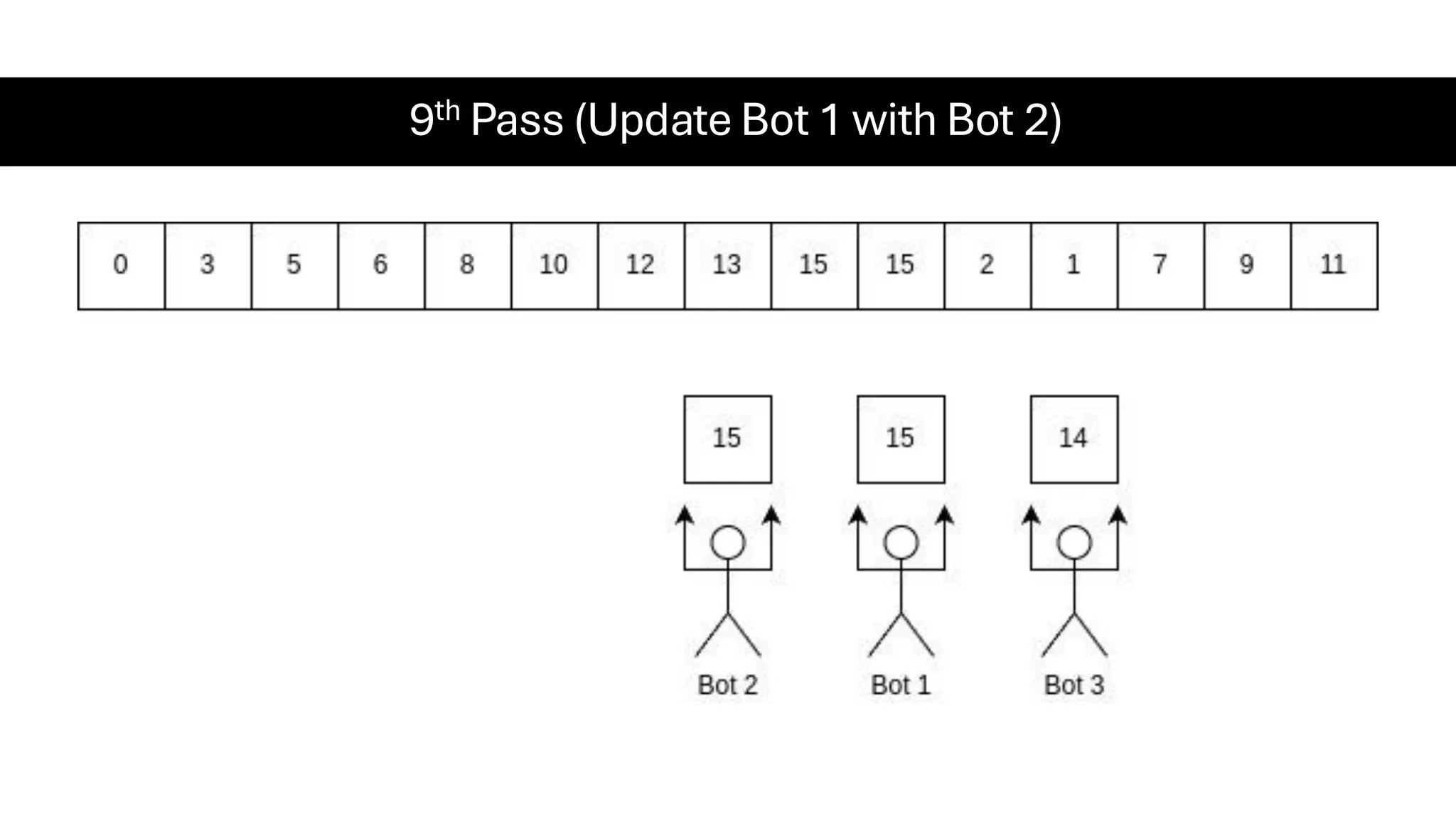 9th Pass (Update Bot 1 with Bot 2) 