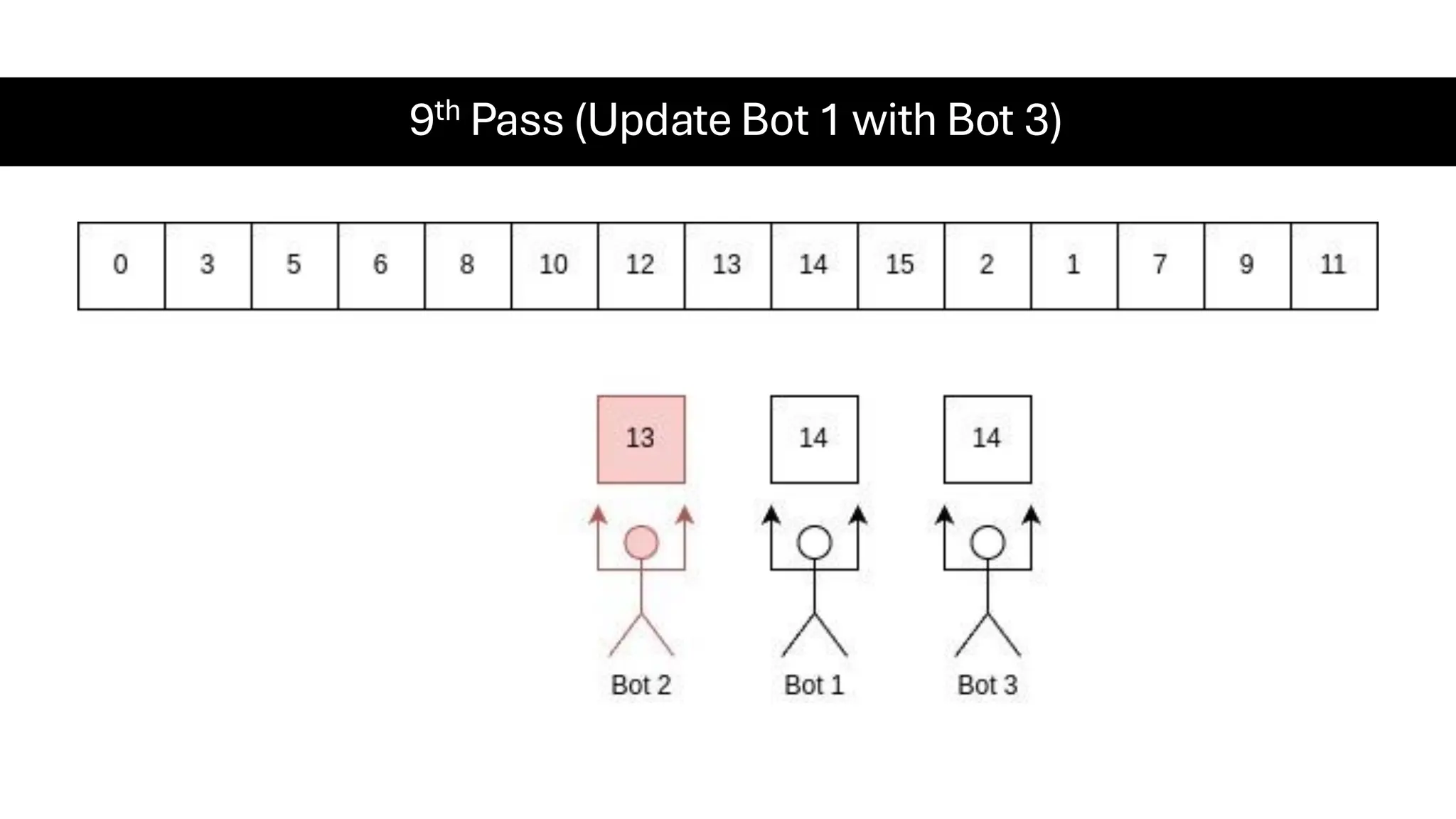 9th Pass (Update Bot 1 with Bot 3) 