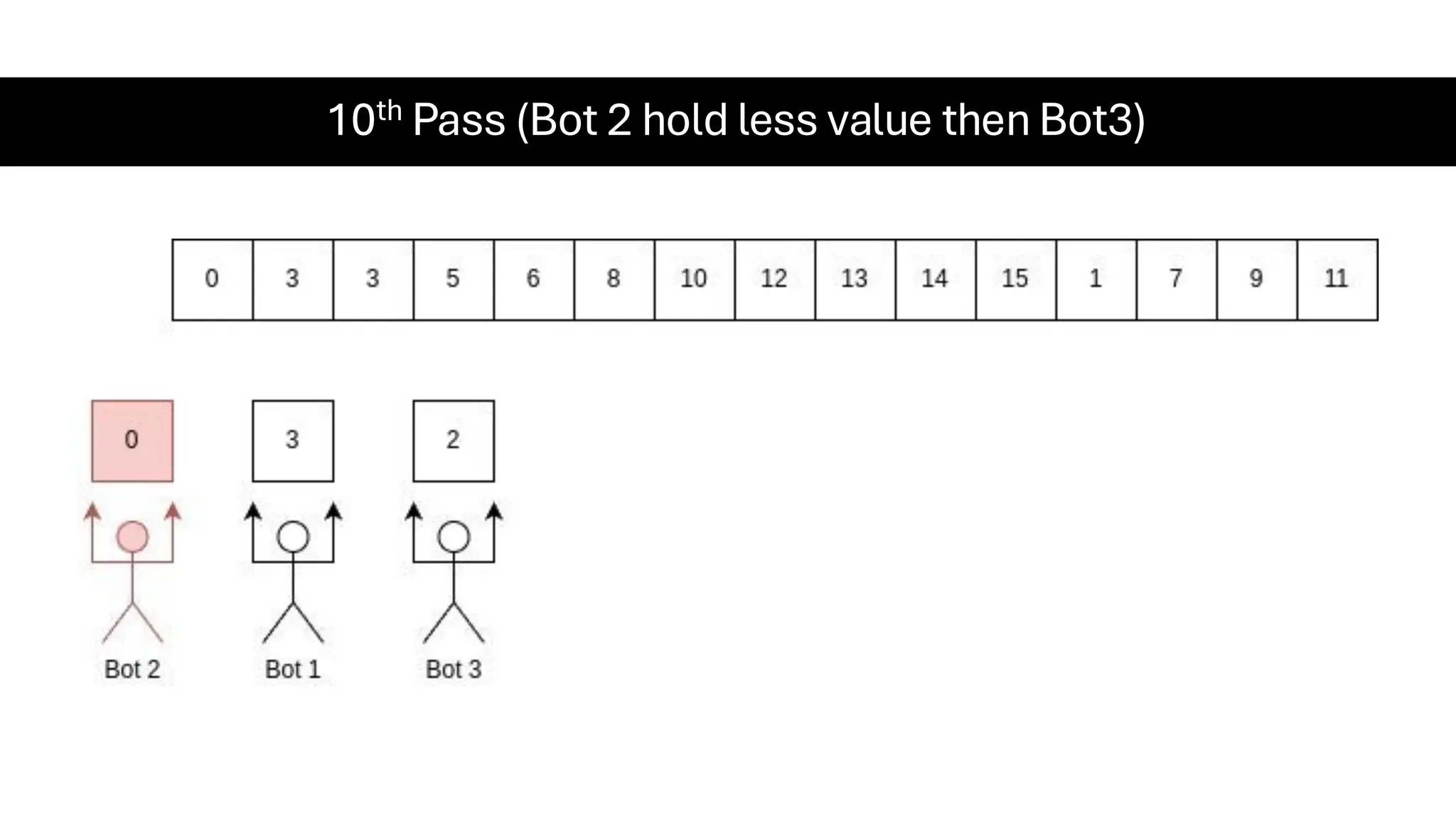 10th Pass (Bot 2 hold less value then Bot3) 