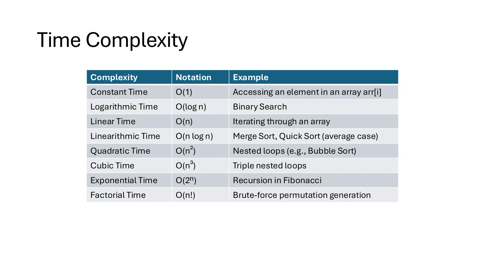 Time Complexity Complexity Notation Example Constant Time O(1) Accessing an element in an array arr[i] Logarithmic Time O(log n) Binary Search Linear Time O(n) Iterating through an array Linearithmic Time O(n log n) Merge Sort, Quick Sort (average case) Quadratic Time O(n²) Nested loops (e.g., Bubble Sort) Cubic Time O(n³) Triple nested loops Exponential Time O(2ⁿ) Recursion in Fibonacci Factorial Time O(n!) Brute-force permutation generation 