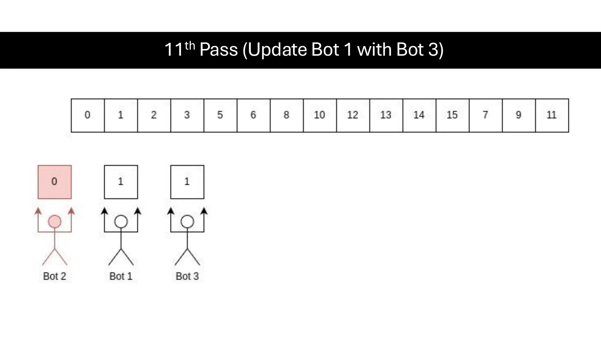 11th Pass (Update Bot 1 with Bot 3) 