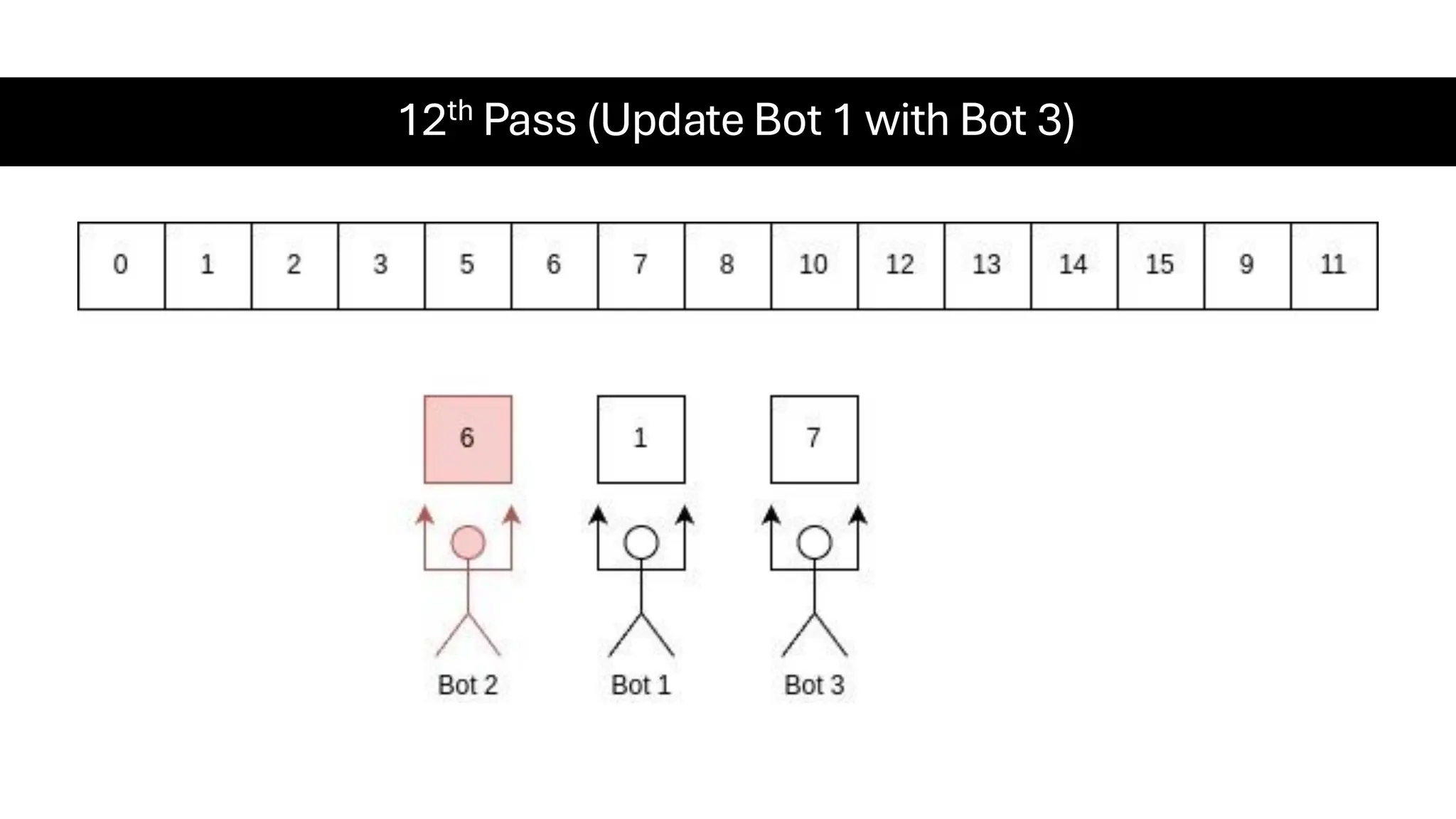 12th Pass (Update Bot 1 with Bot 3) 