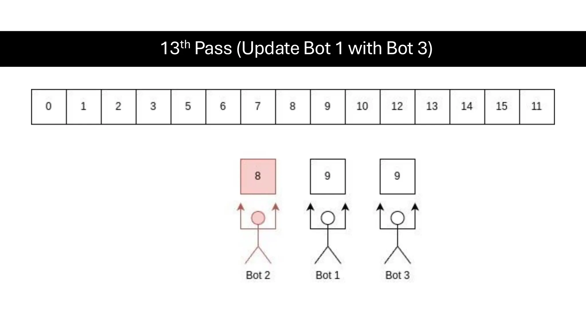 13th Pass (Update Bot 1 with Bot 3) 