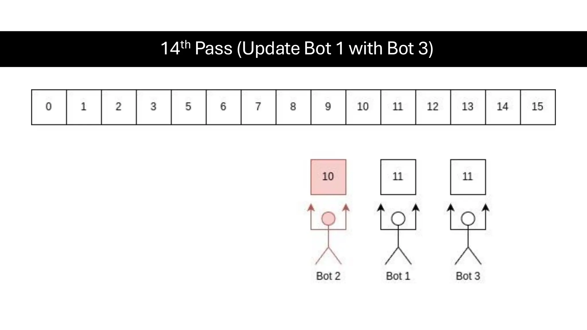 14th Pass (Update Bot 1 with Bot 3) 