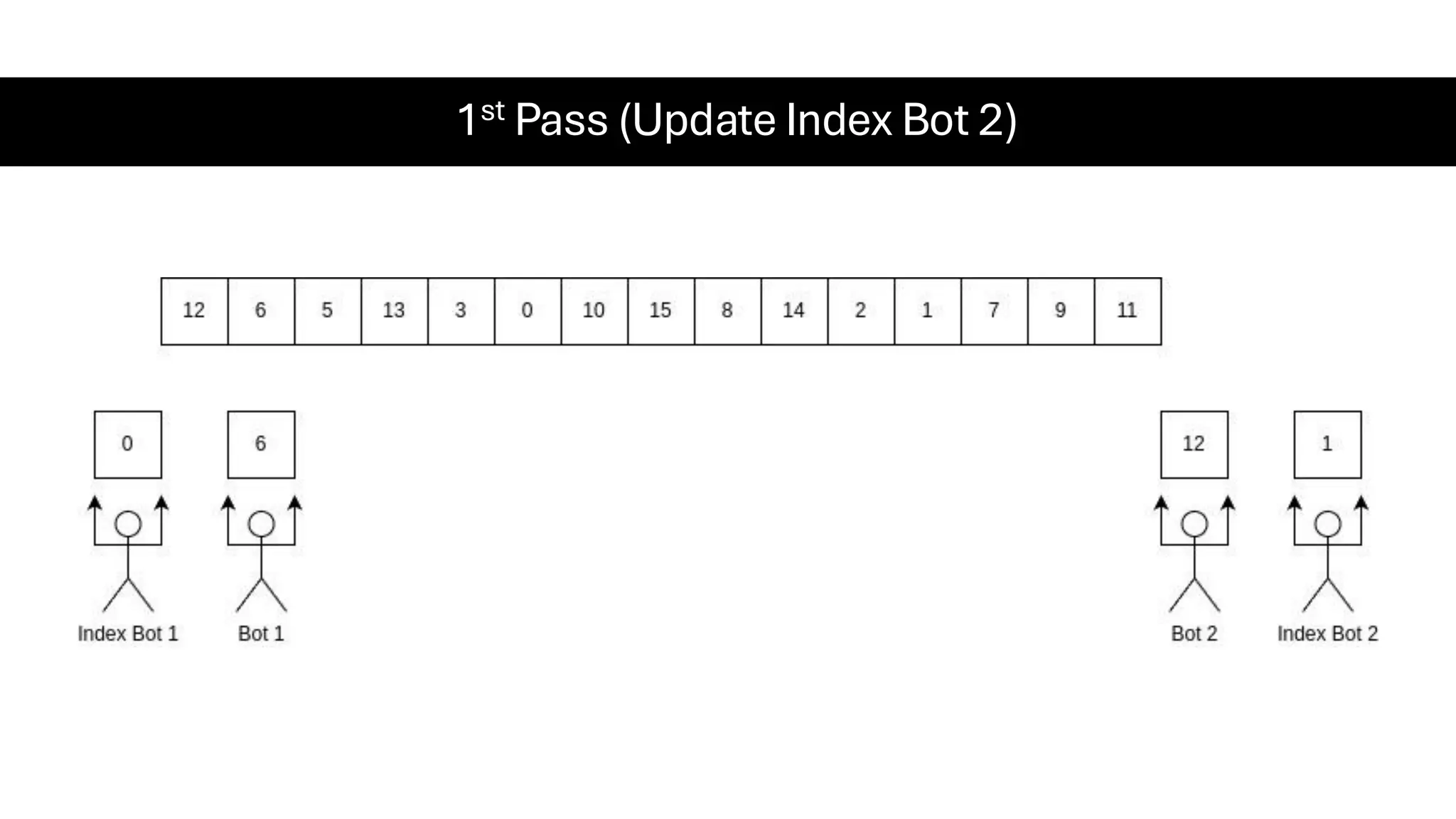 1st Pass (Update Index Bot 2) 