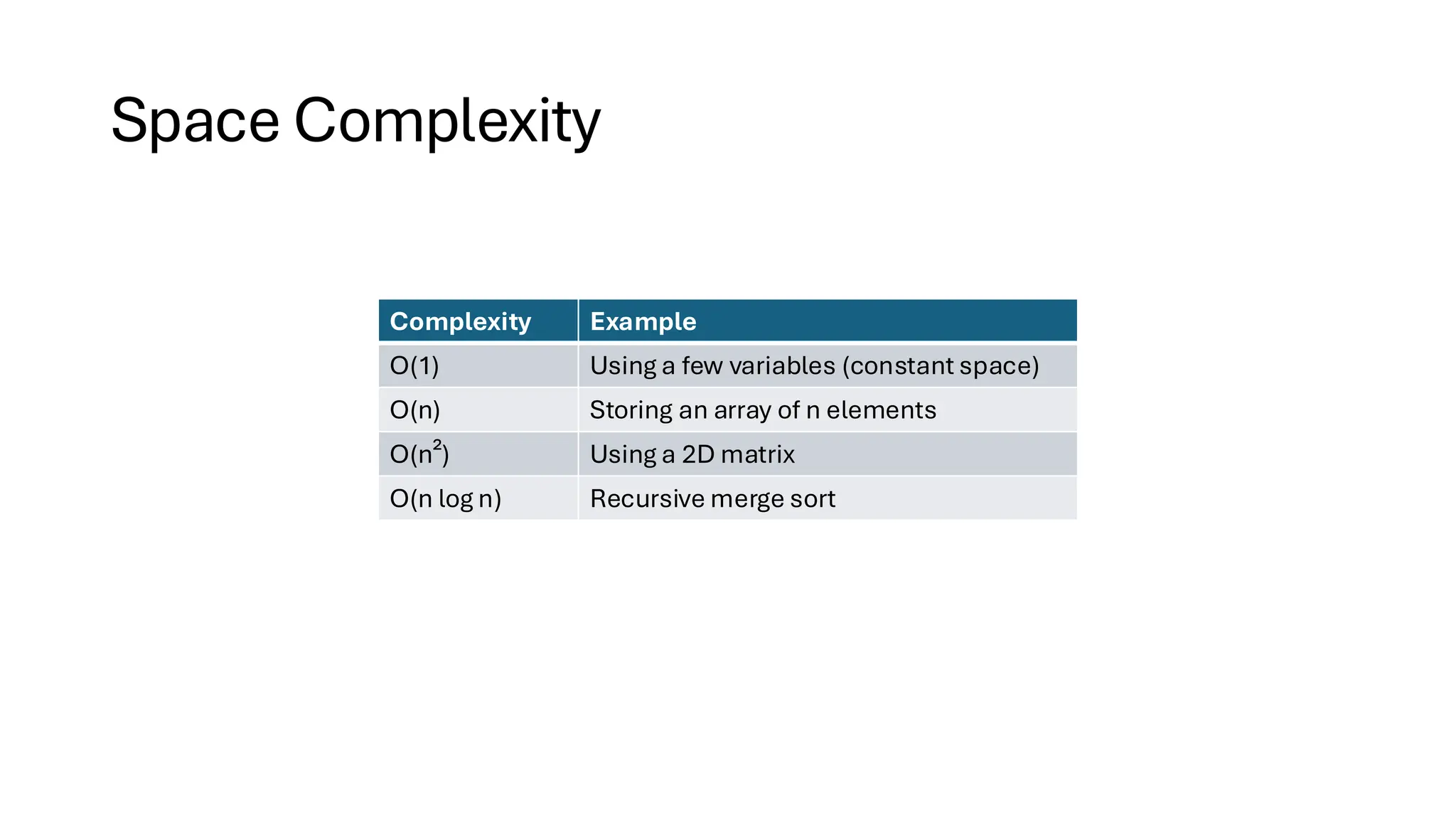 Space Complexity Complexity Example O(1) Using a few variables (constant space) O(n) Storing an array of n elements O(n²) Using a 2D matrix O(n log n) Recursive merge sort 