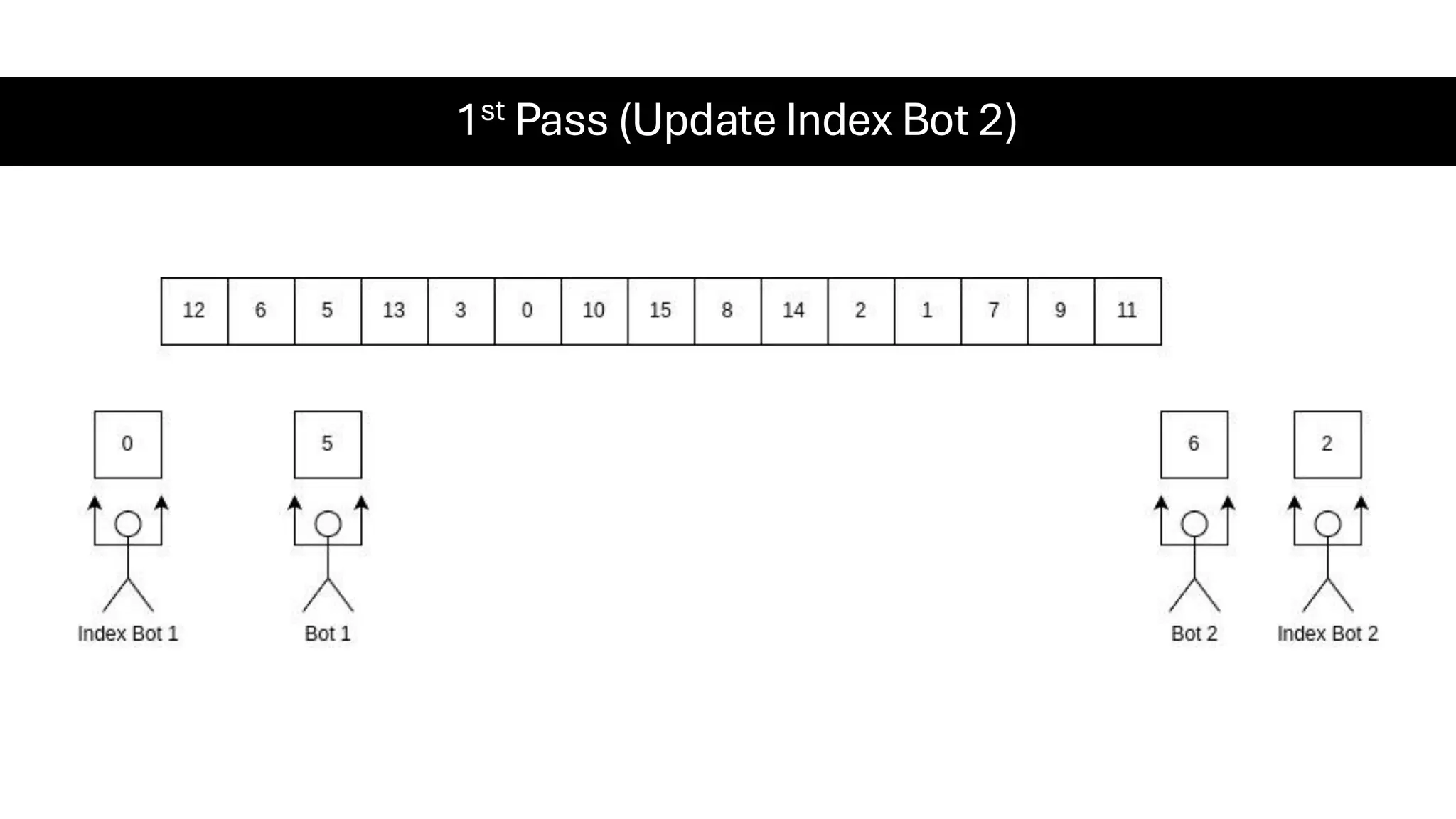 1st Pass (Update Index Bot 2) 