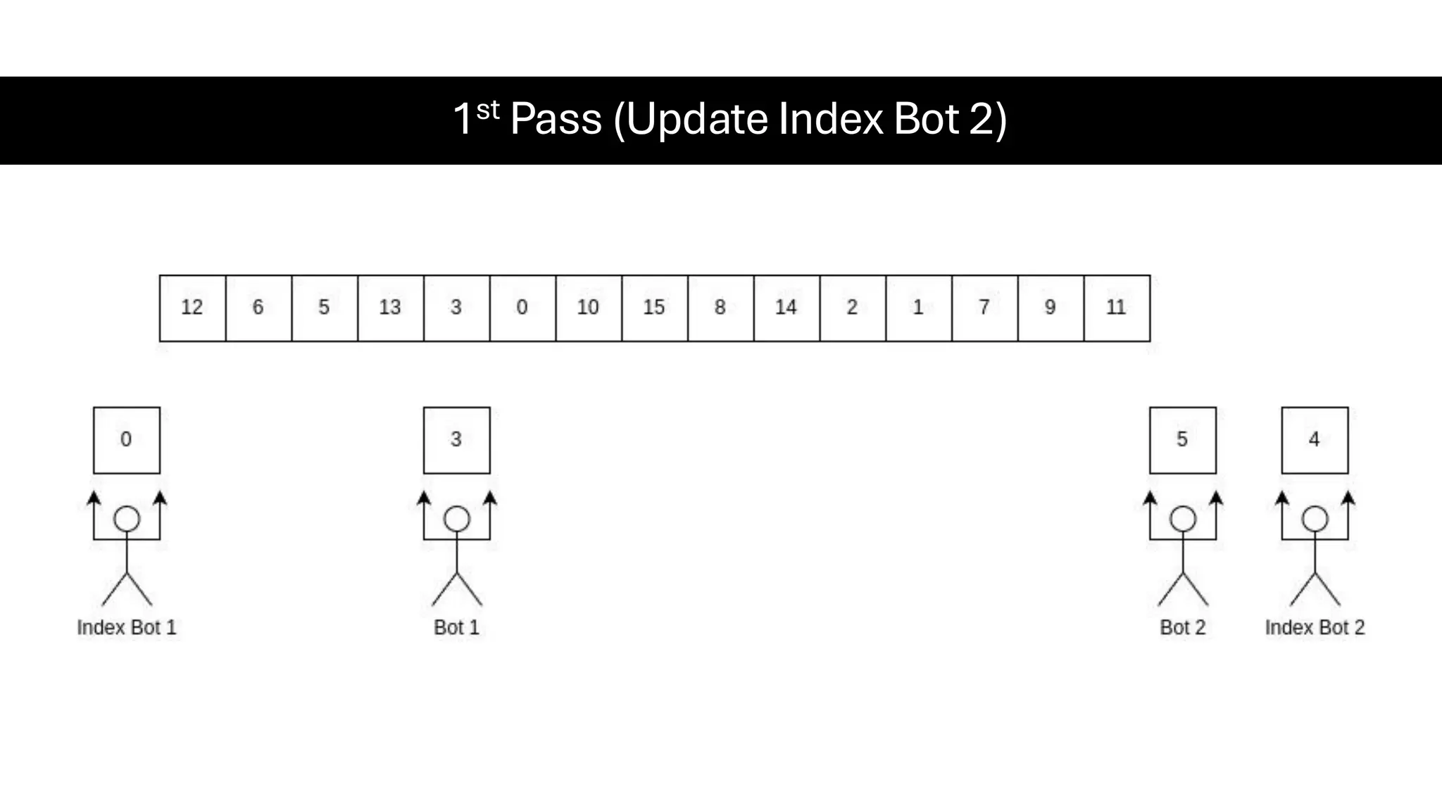 1st Pass (Update Index Bot 2) 