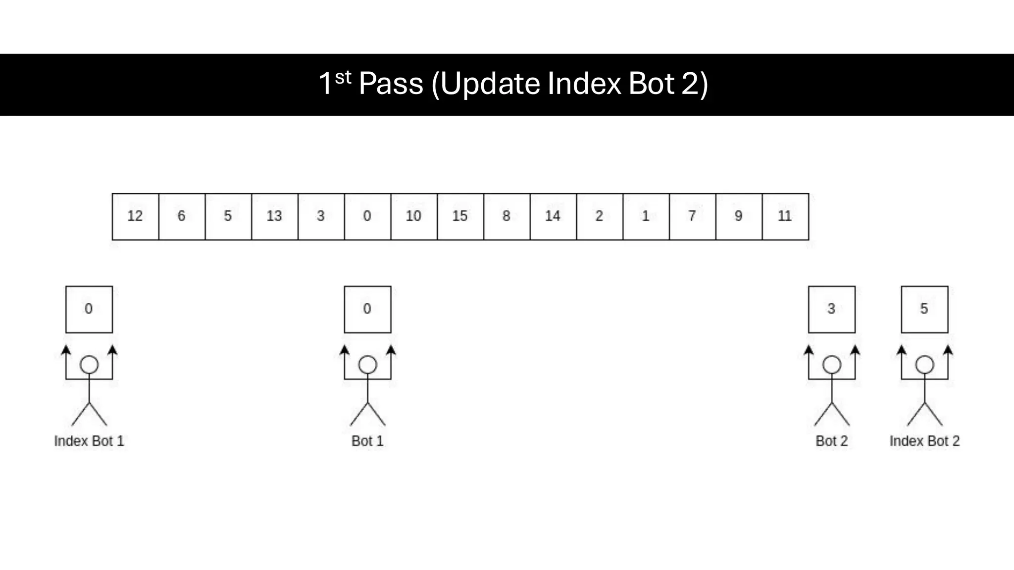 1st Pass (Update Index Bot 2) 