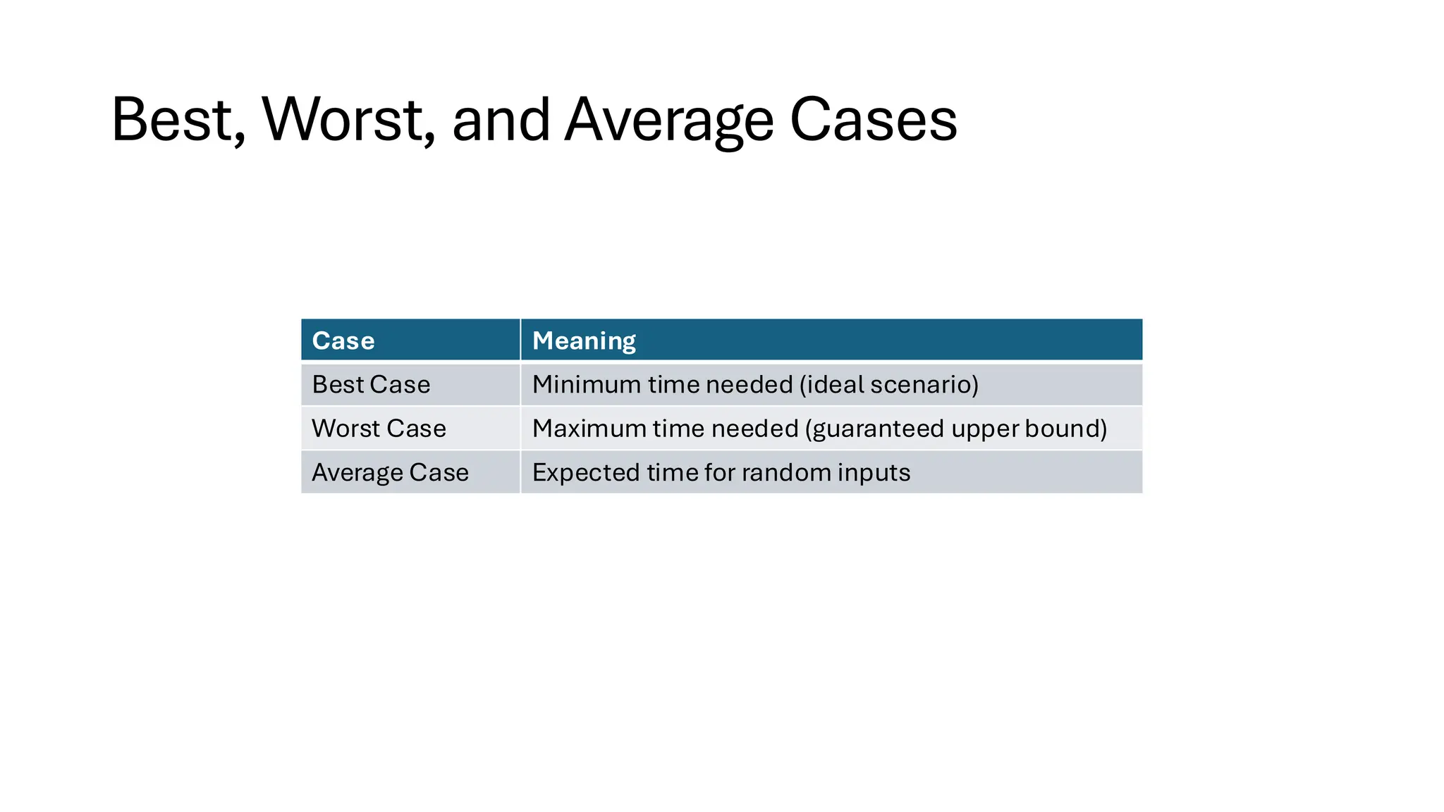 Best, Worst, and Average Cases Case Meaning Best Case Minimum time needed (ideal scenario) Worst Case Maximum time needed (guaranteed upper bound) Average Case Expected time for random inputs 