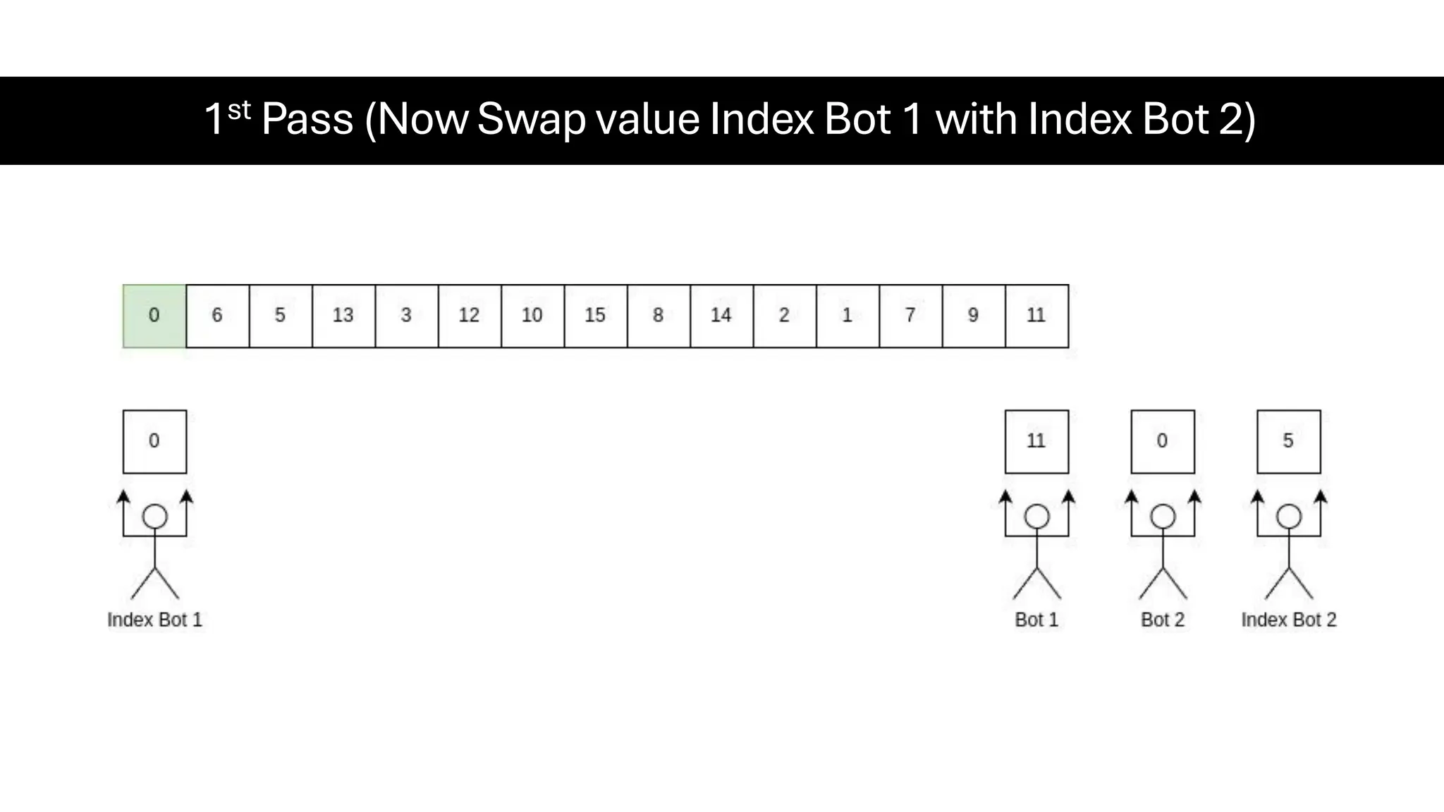 1st Pass (Now Swap value Index Bot 1 with Index Bot 2) 