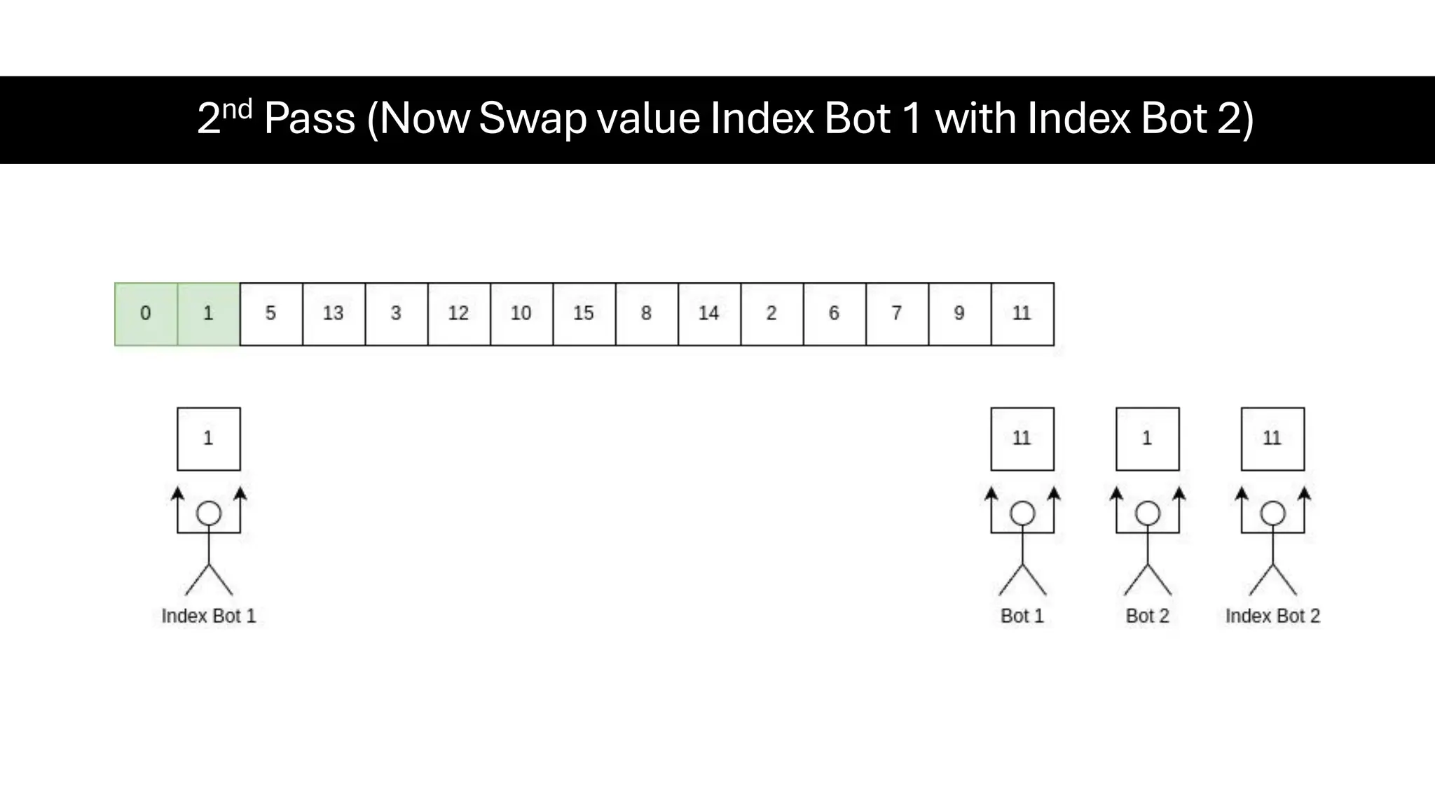 2nd Pass (Now Swap value Index Bot 1 with Index Bot 2) 