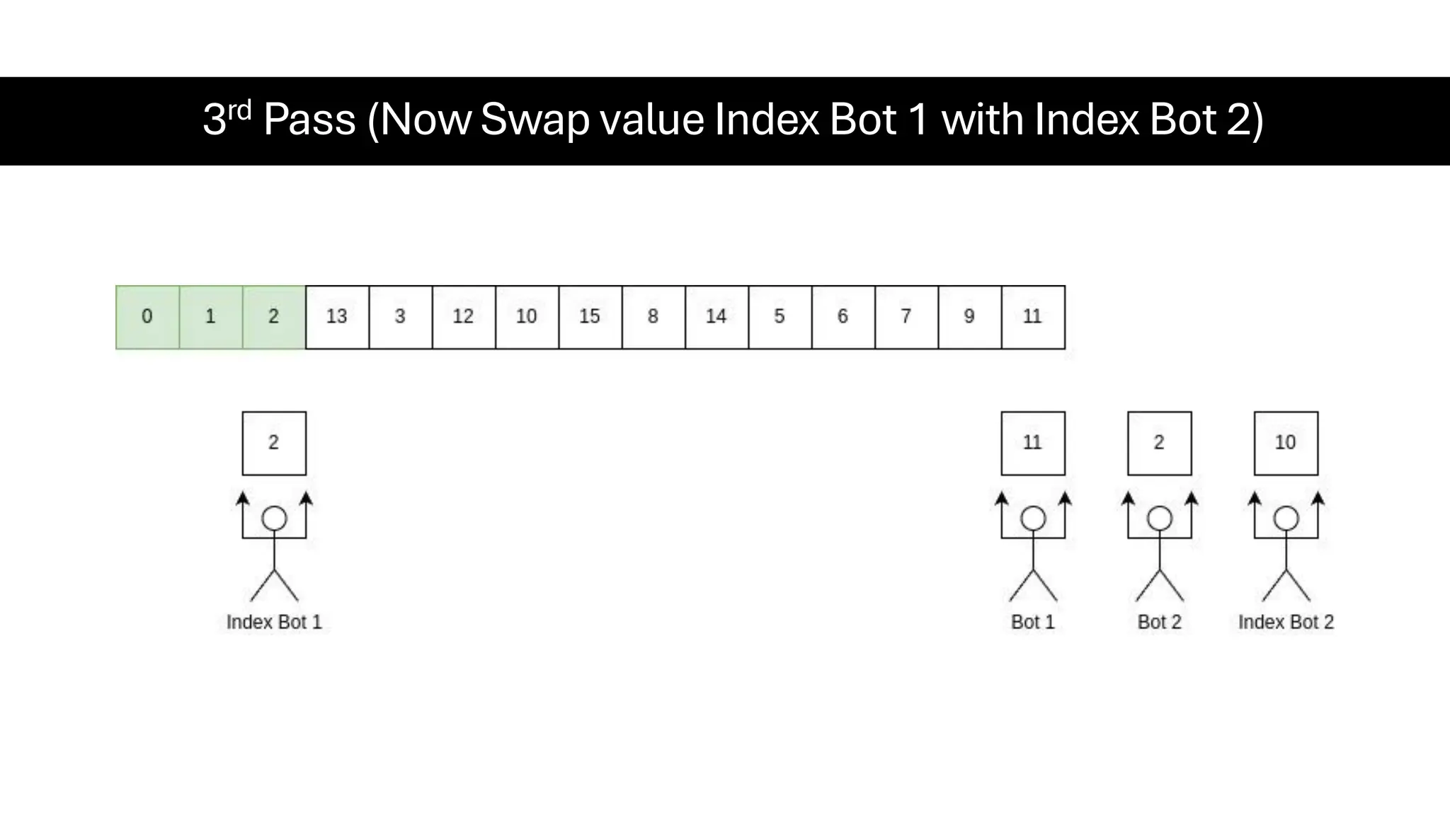 3rd Pass (Now Swap value Index Bot 1 with Index Bot 2) 