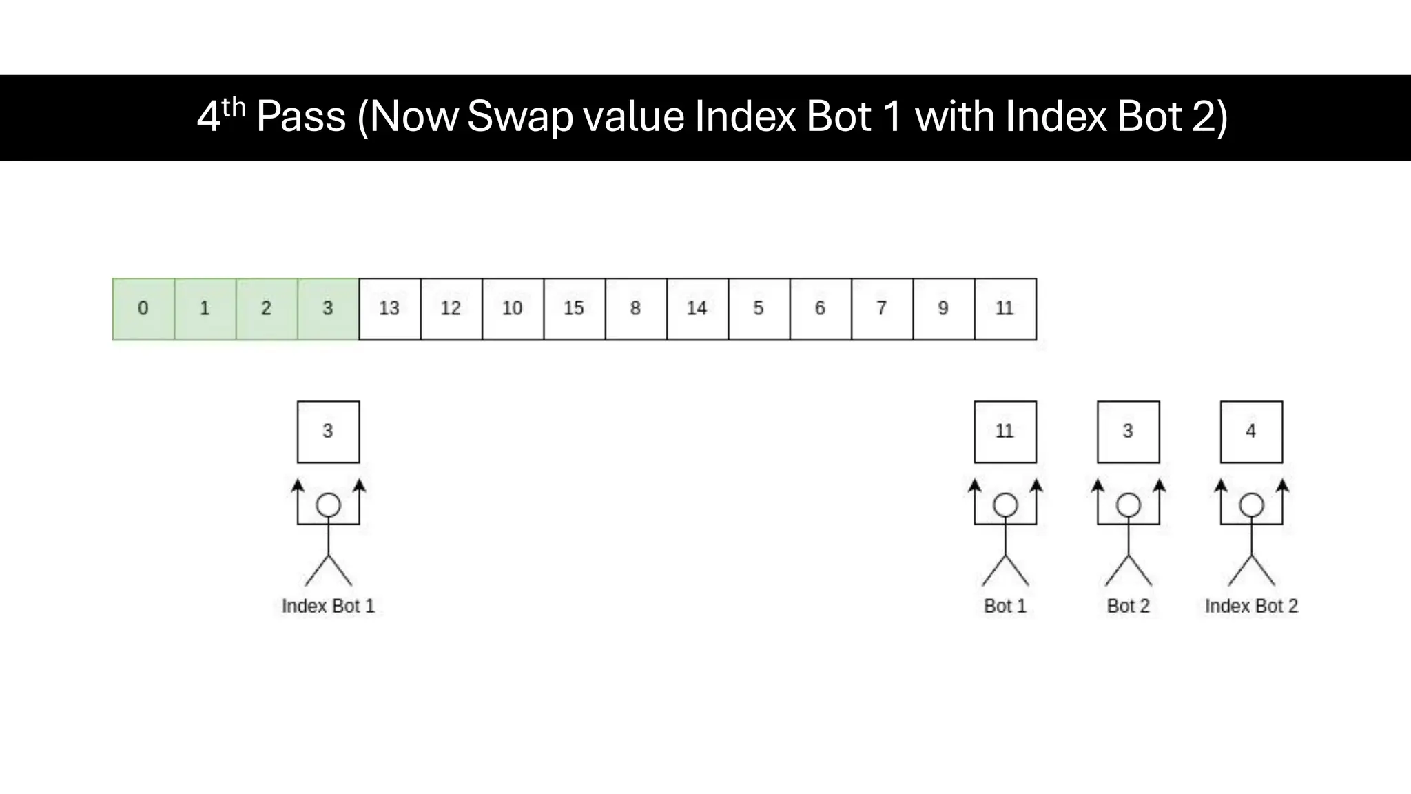 4th Pass (Now Swap value Index Bot 1 with Index Bot 2) 