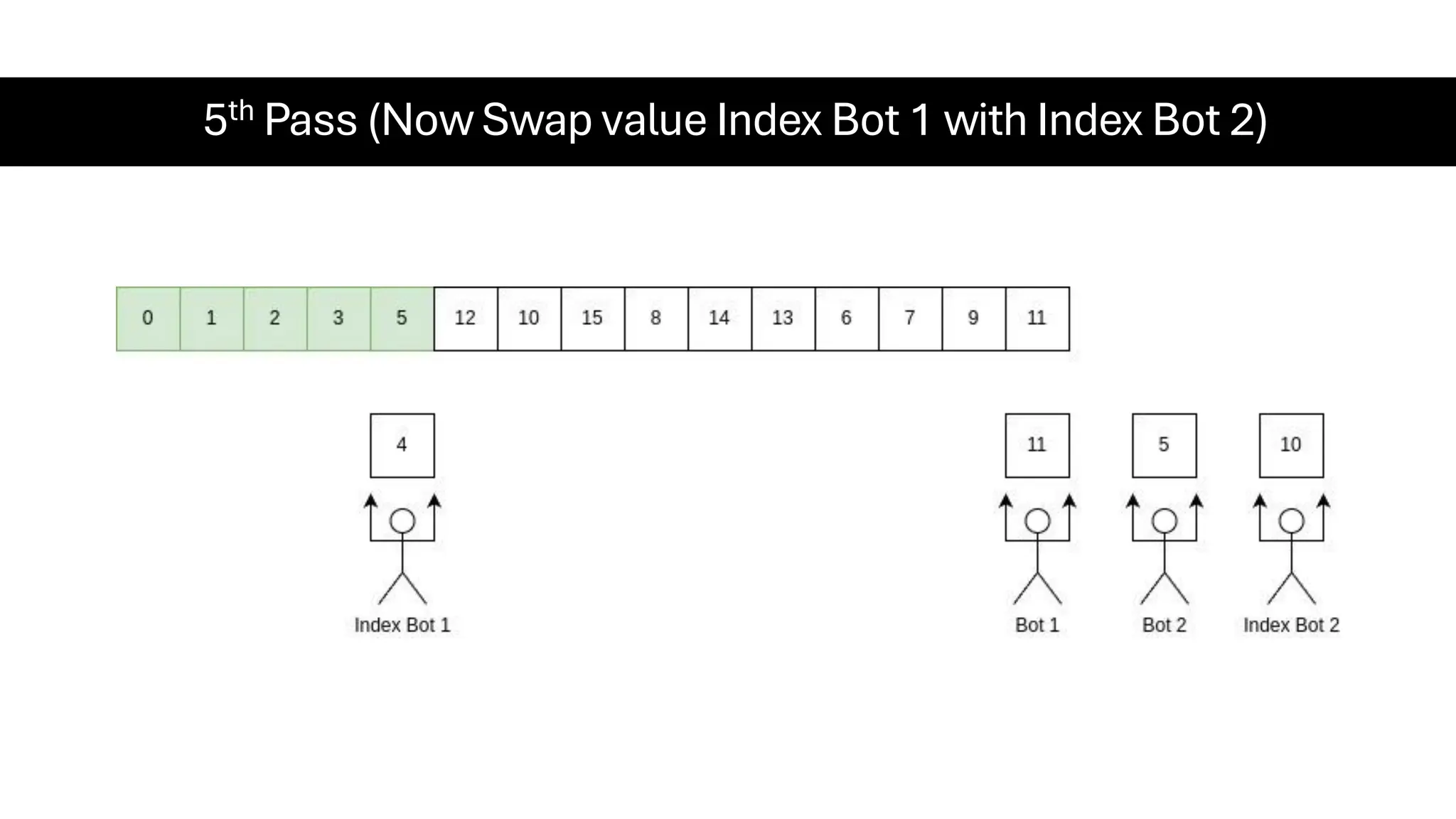 5th Pass (Now Swap value Index Bot 1 with Index Bot 2) 