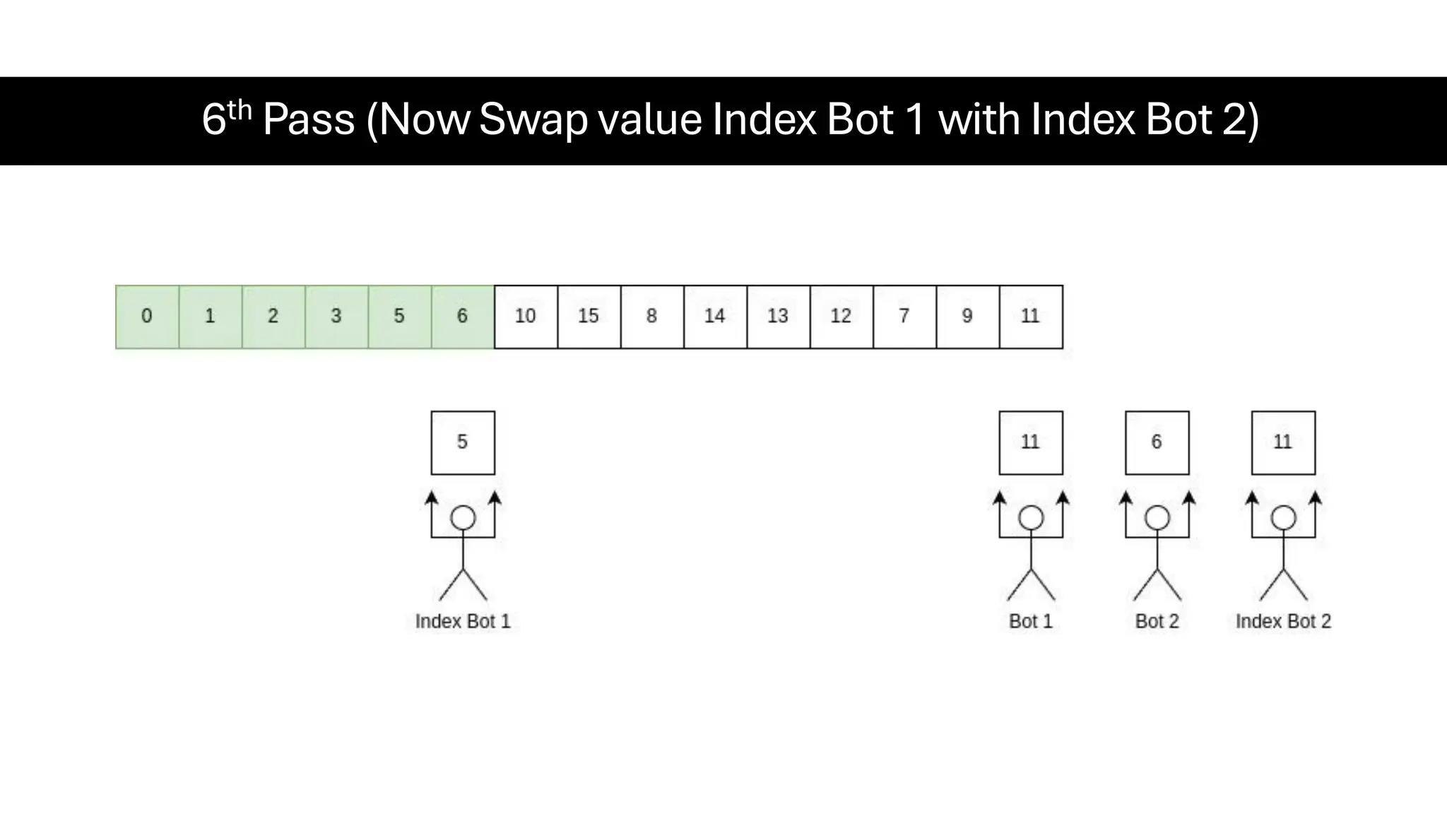 6th Pass (Now Swap value Index Bot 1 with Index Bot 2) 
