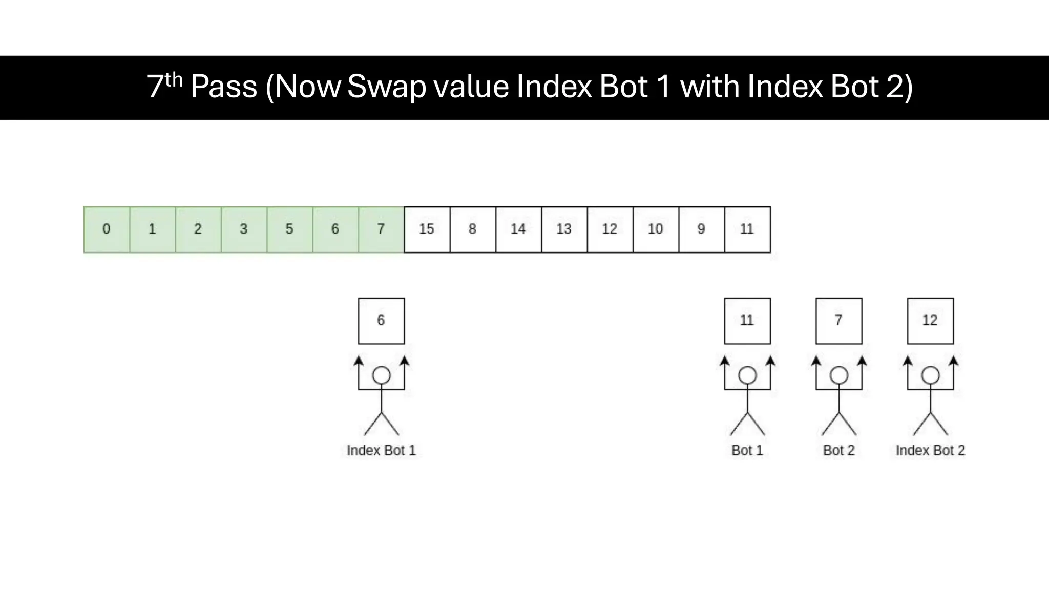 7th Pass (Now Swap value Index Bot 1 with Index Bot 2) 