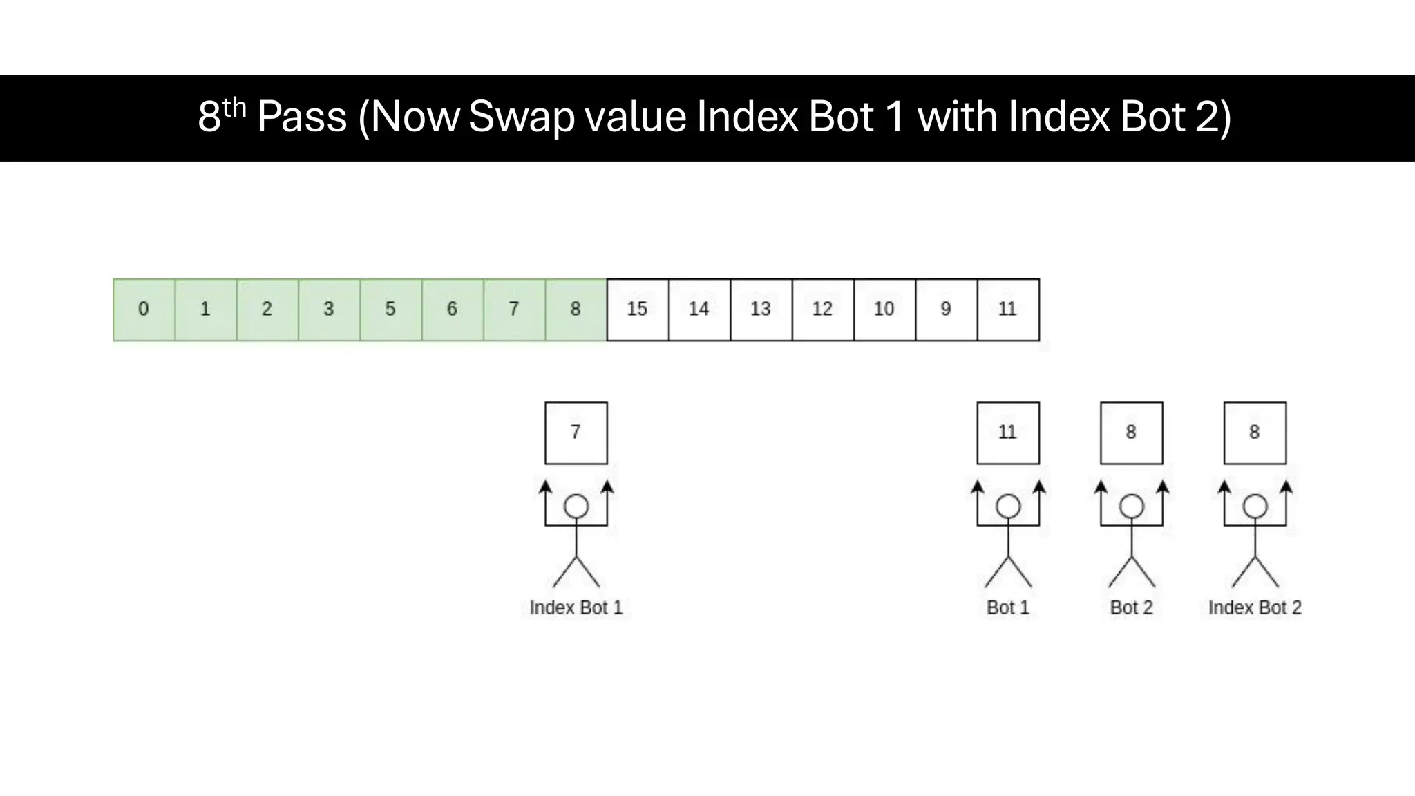 8th Pass (Now Swap value Index Bot 1 with Index Bot 2) 
