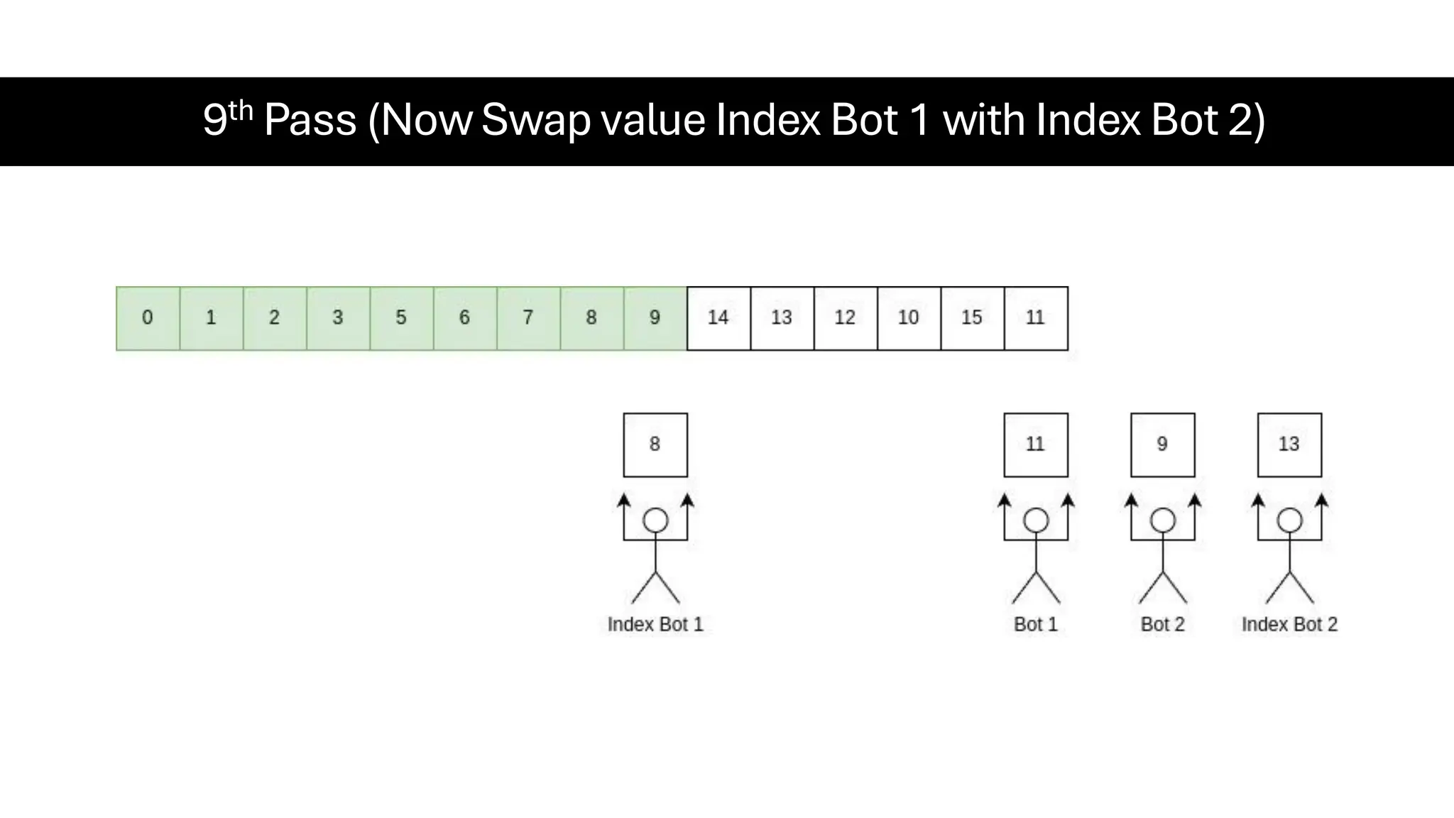 9th Pass (Now Swap value Index Bot 1 with Index Bot 2) 