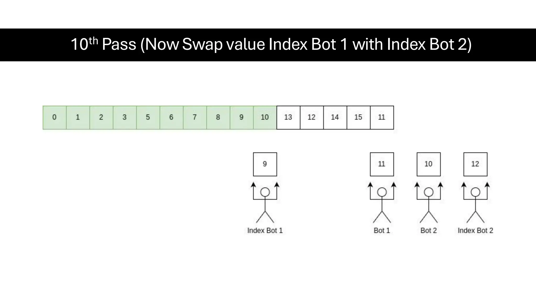 10th Pass (Now Swap value Index Bot 1 with Index Bot 2) 